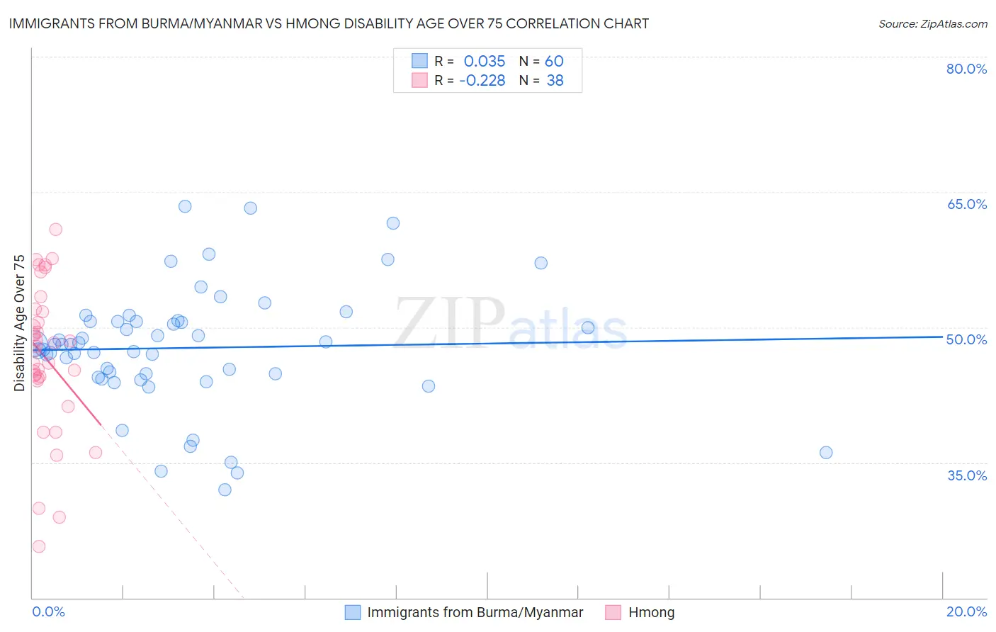 Immigrants from Burma/Myanmar vs Hmong Disability Age Over 75