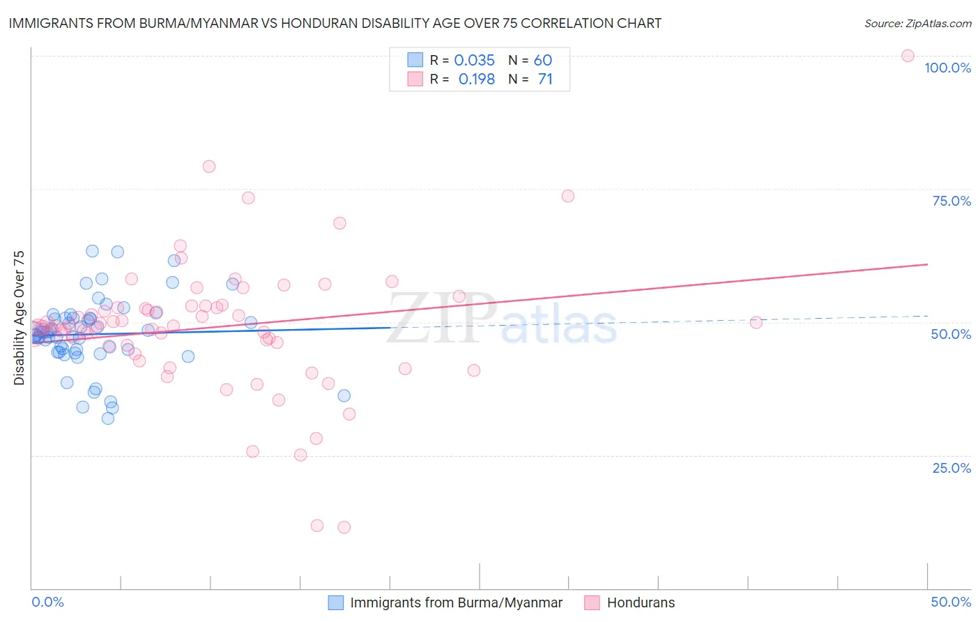 Immigrants from Burma/Myanmar vs Honduran Disability Age Over 75