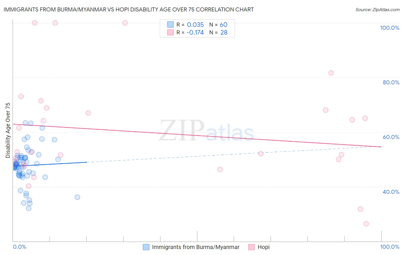 Immigrants from Burma/Myanmar vs Hopi Disability Age Over 75