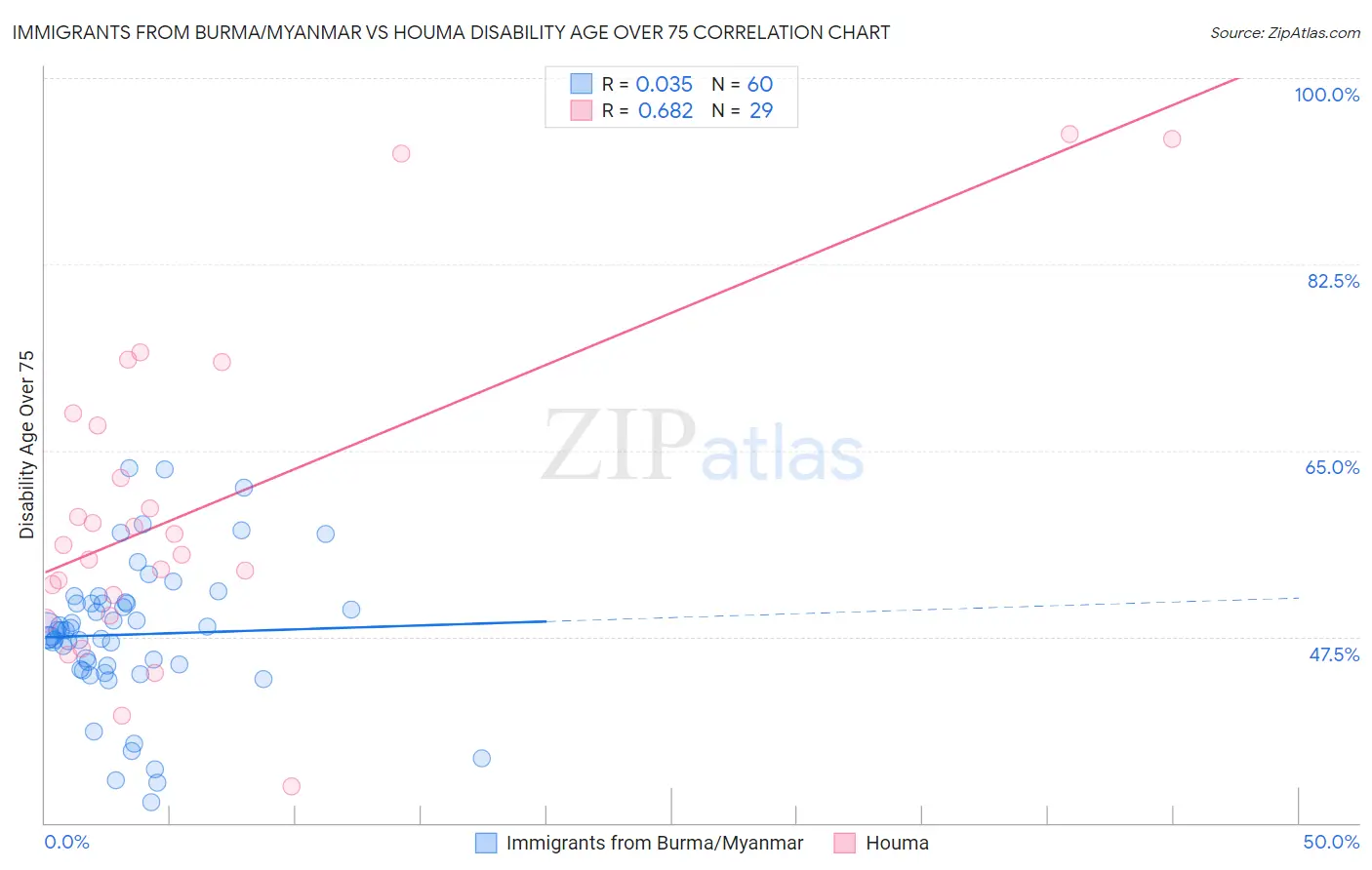 Immigrants from Burma/Myanmar vs Houma Disability Age Over 75