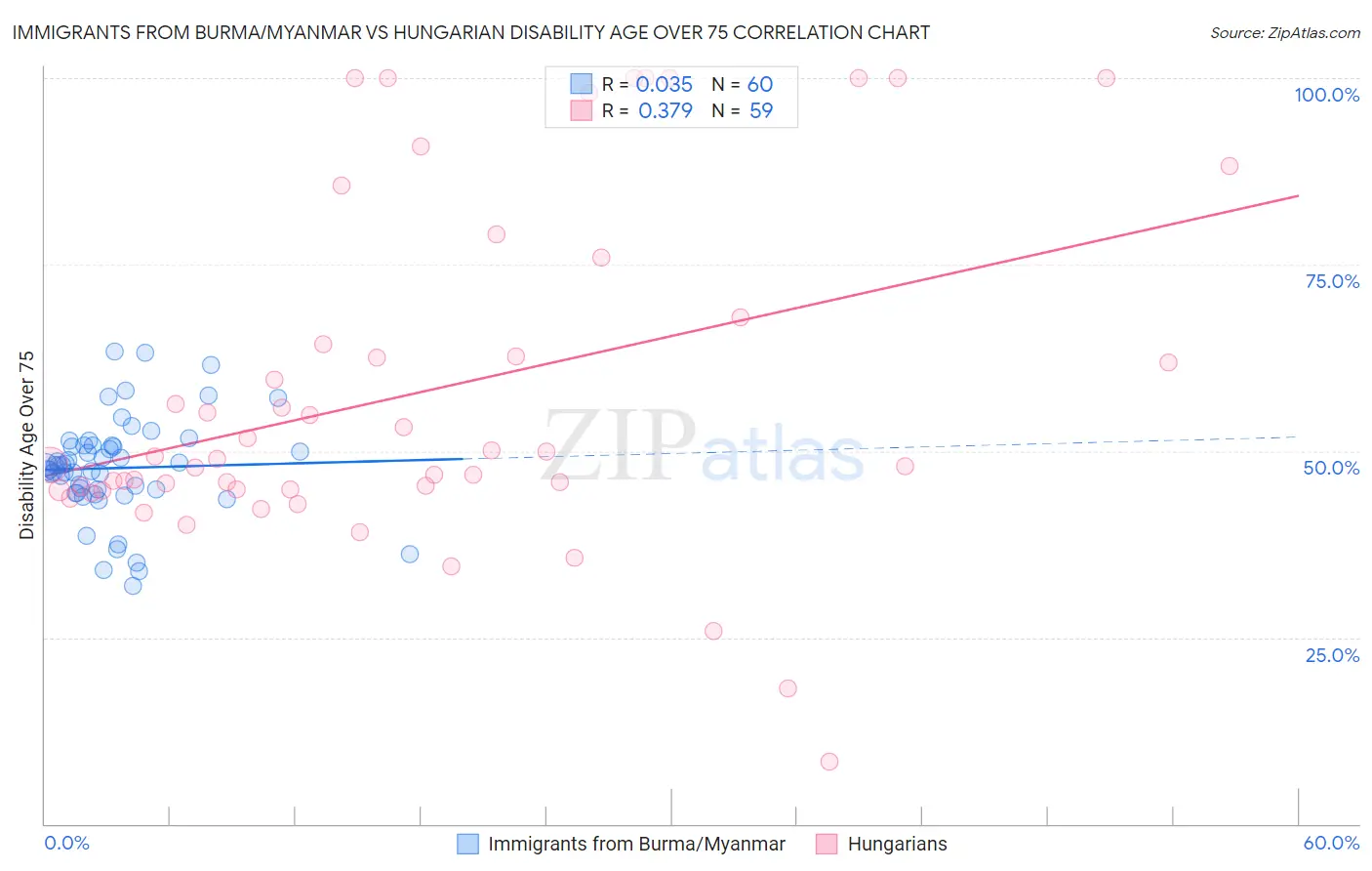 Immigrants from Burma/Myanmar vs Hungarian Disability Age Over 75