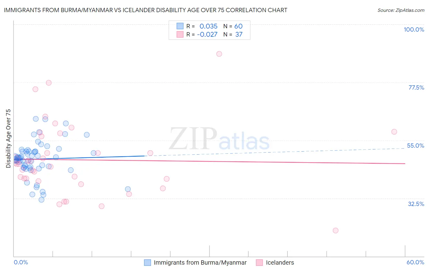 Immigrants from Burma/Myanmar vs Icelander Disability Age Over 75