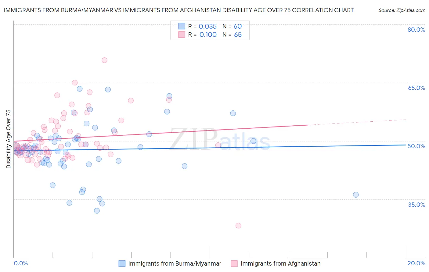 Immigrants from Burma/Myanmar vs Immigrants from Afghanistan Disability Age Over 75