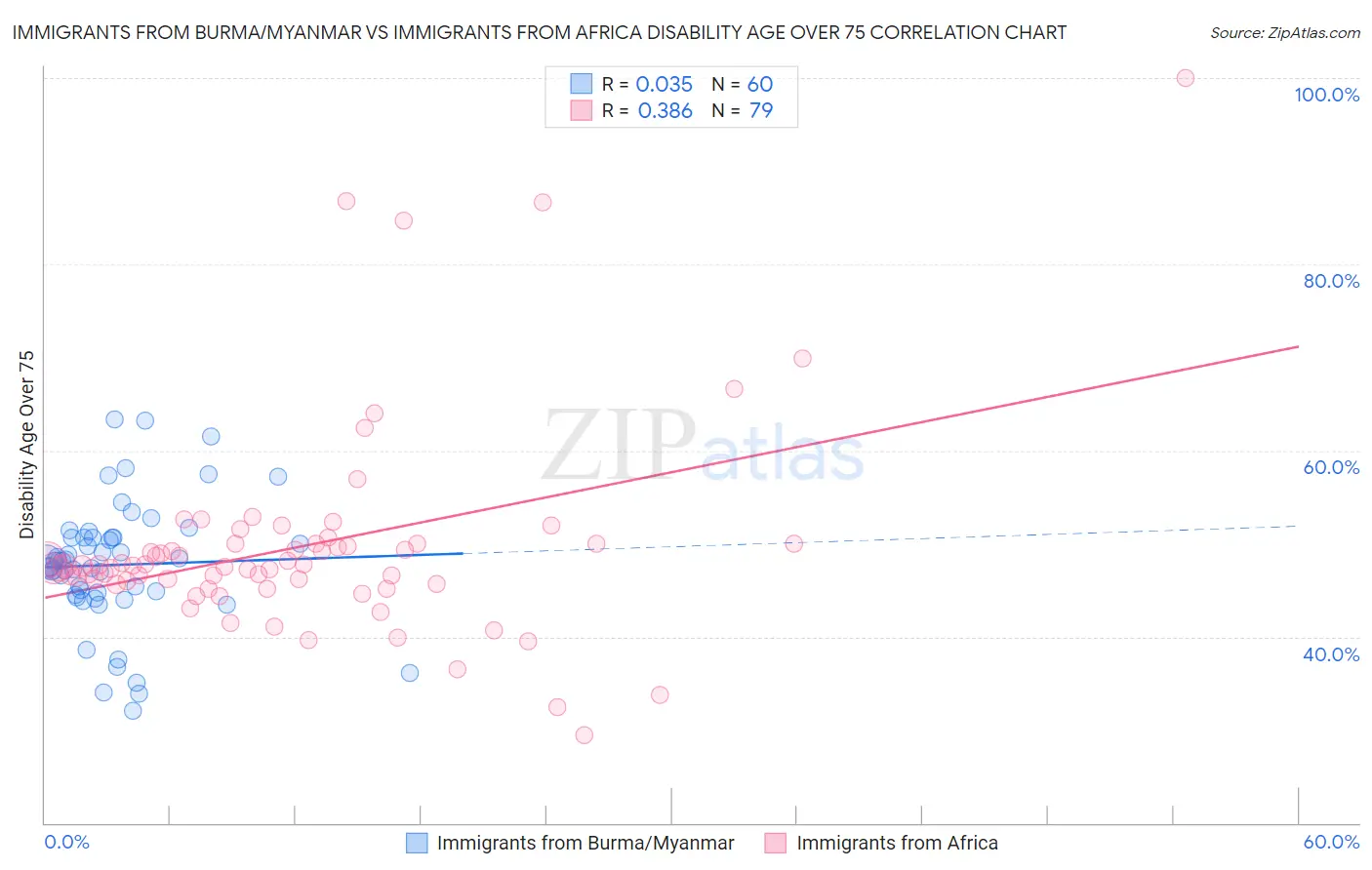 Immigrants from Burma/Myanmar vs Immigrants from Africa Disability Age Over 75