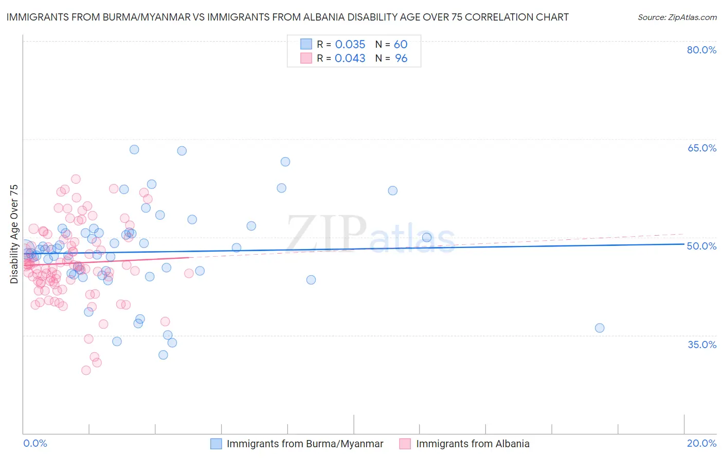 Immigrants from Burma/Myanmar vs Immigrants from Albania Disability Age Over 75