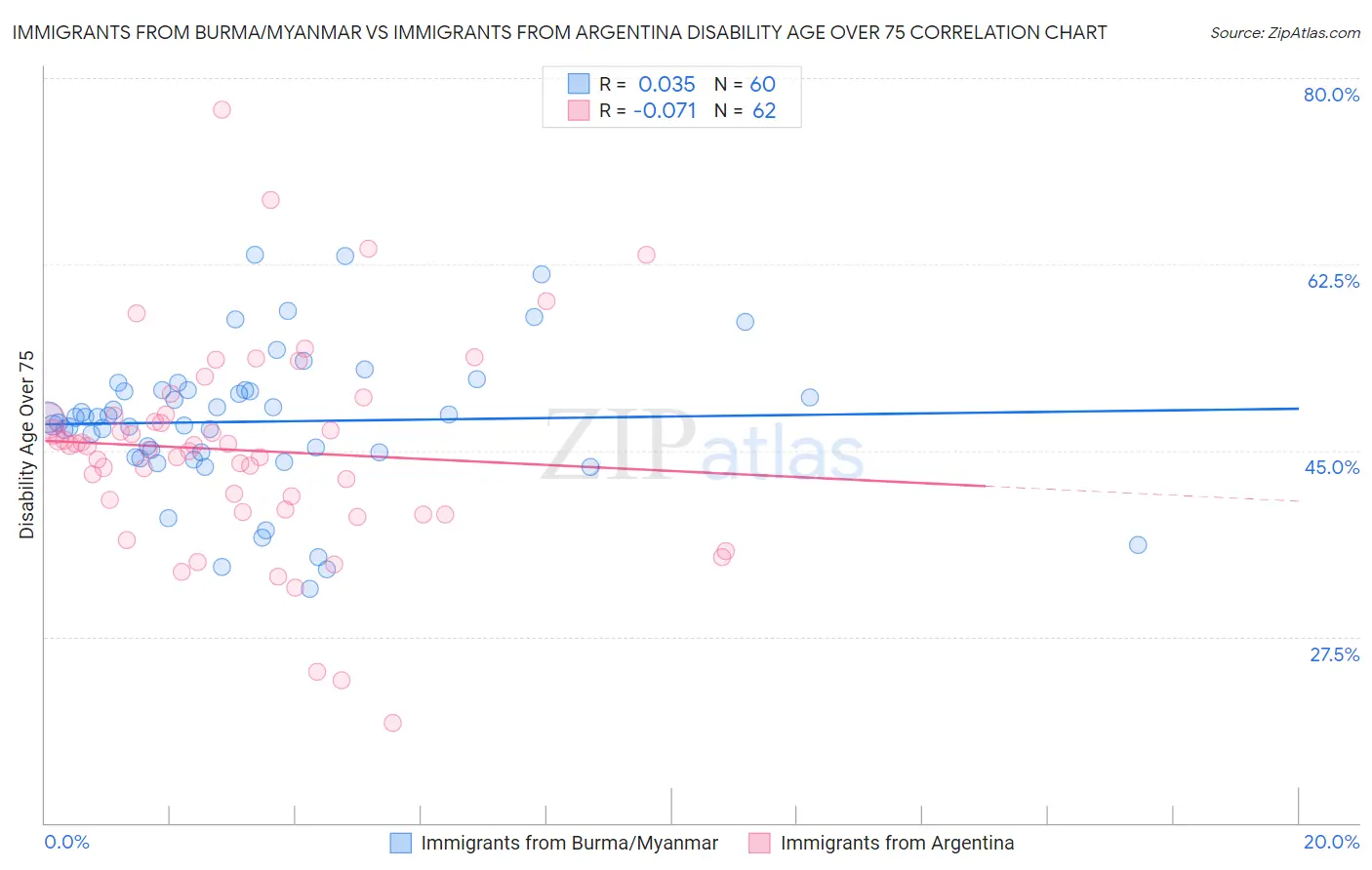 Immigrants from Burma/Myanmar vs Immigrants from Argentina Disability Age Over 75