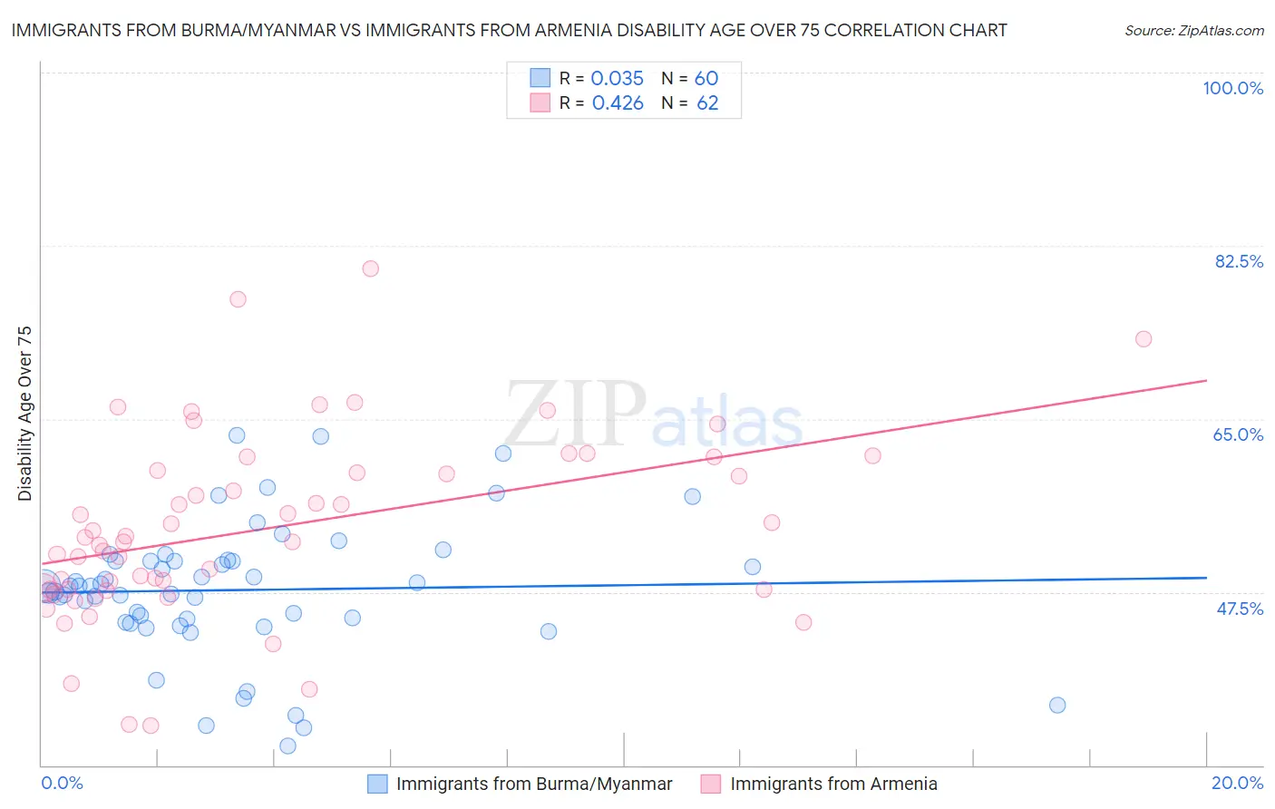 Immigrants from Burma/Myanmar vs Immigrants from Armenia Disability Age Over 75