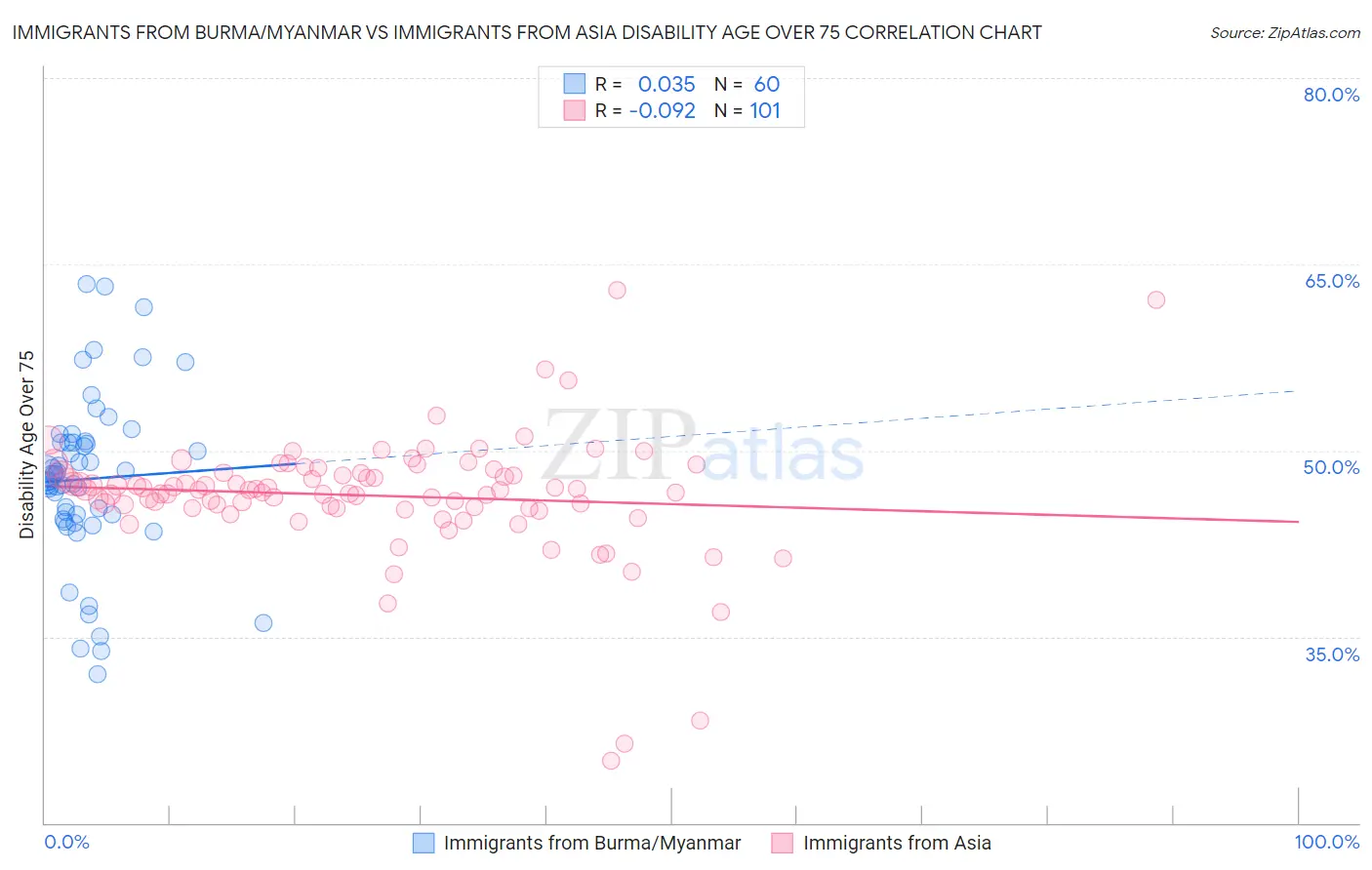 Immigrants from Burma/Myanmar vs Immigrants from Asia Disability Age Over 75