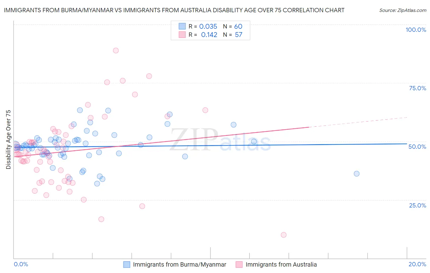 Immigrants from Burma/Myanmar vs Immigrants from Australia Disability Age Over 75