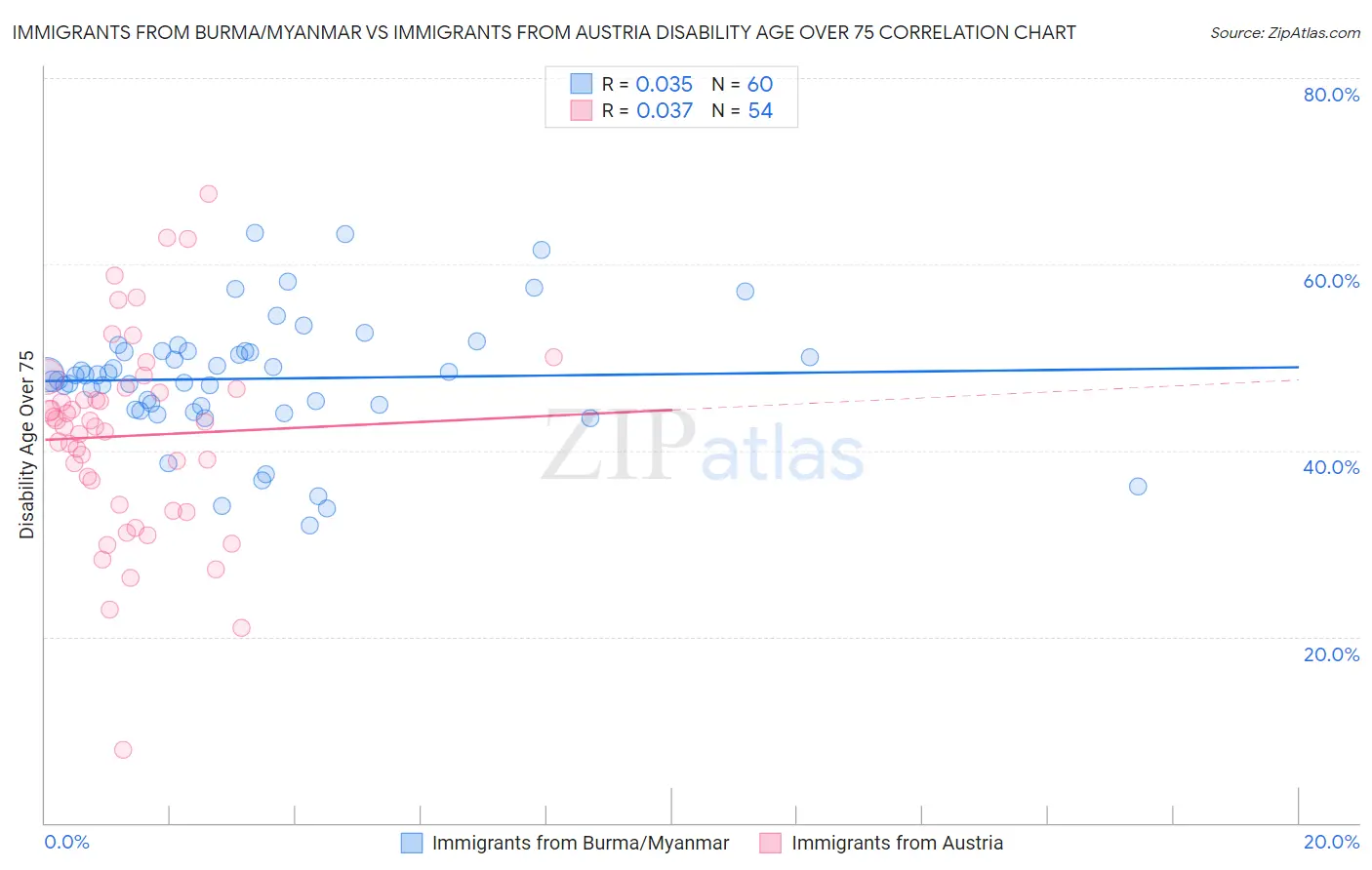 Immigrants from Burma/Myanmar vs Immigrants from Austria Disability Age Over 75