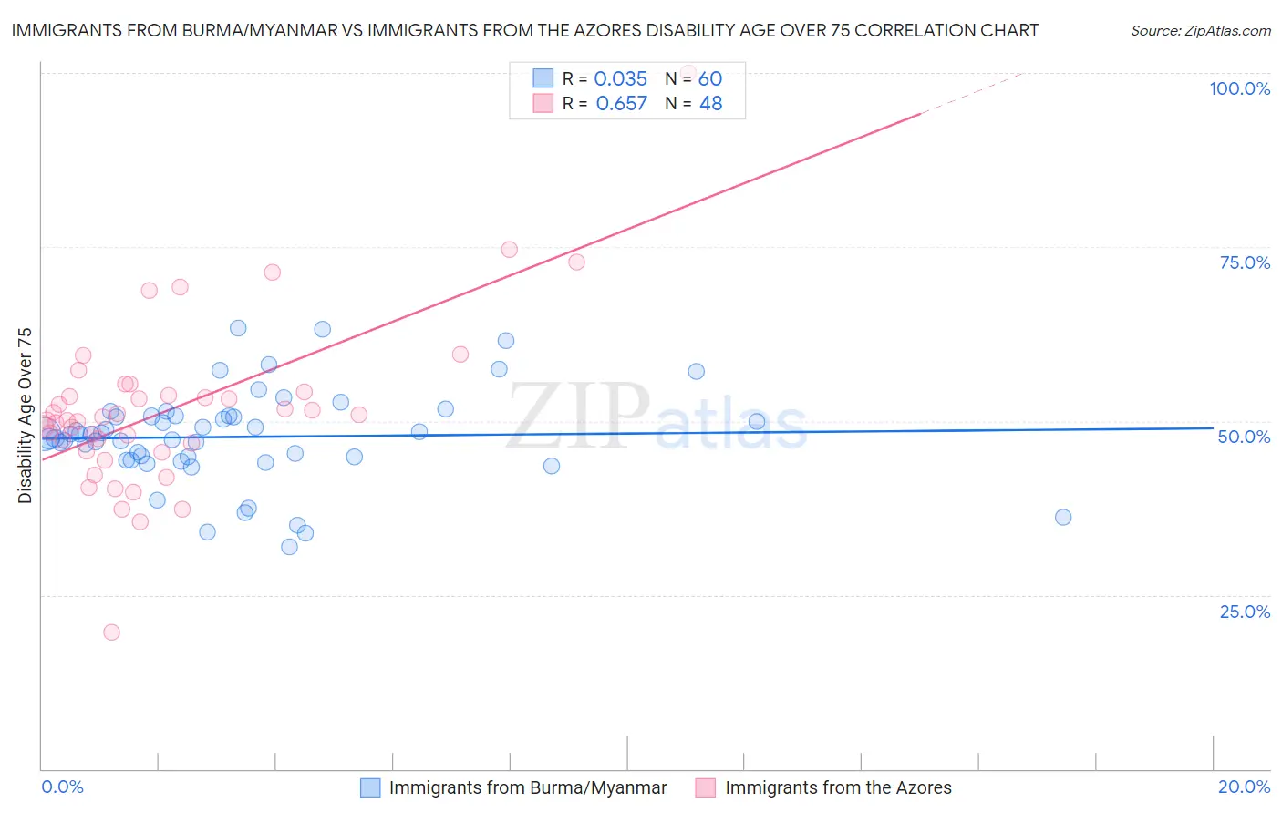 Immigrants from Burma/Myanmar vs Immigrants from the Azores Disability Age Over 75