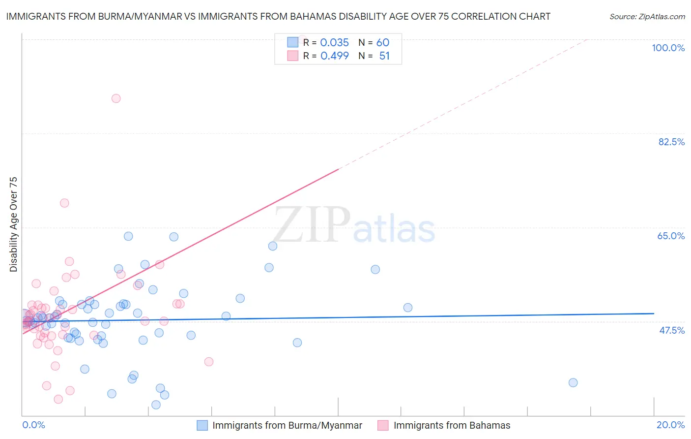 Immigrants from Burma/Myanmar vs Immigrants from Bahamas Disability Age Over 75