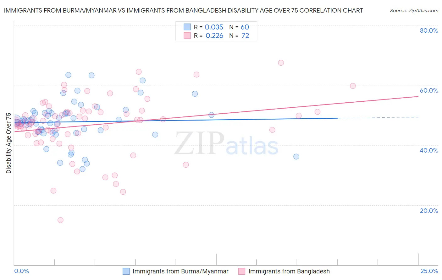 Immigrants from Burma/Myanmar vs Immigrants from Bangladesh Disability Age Over 75