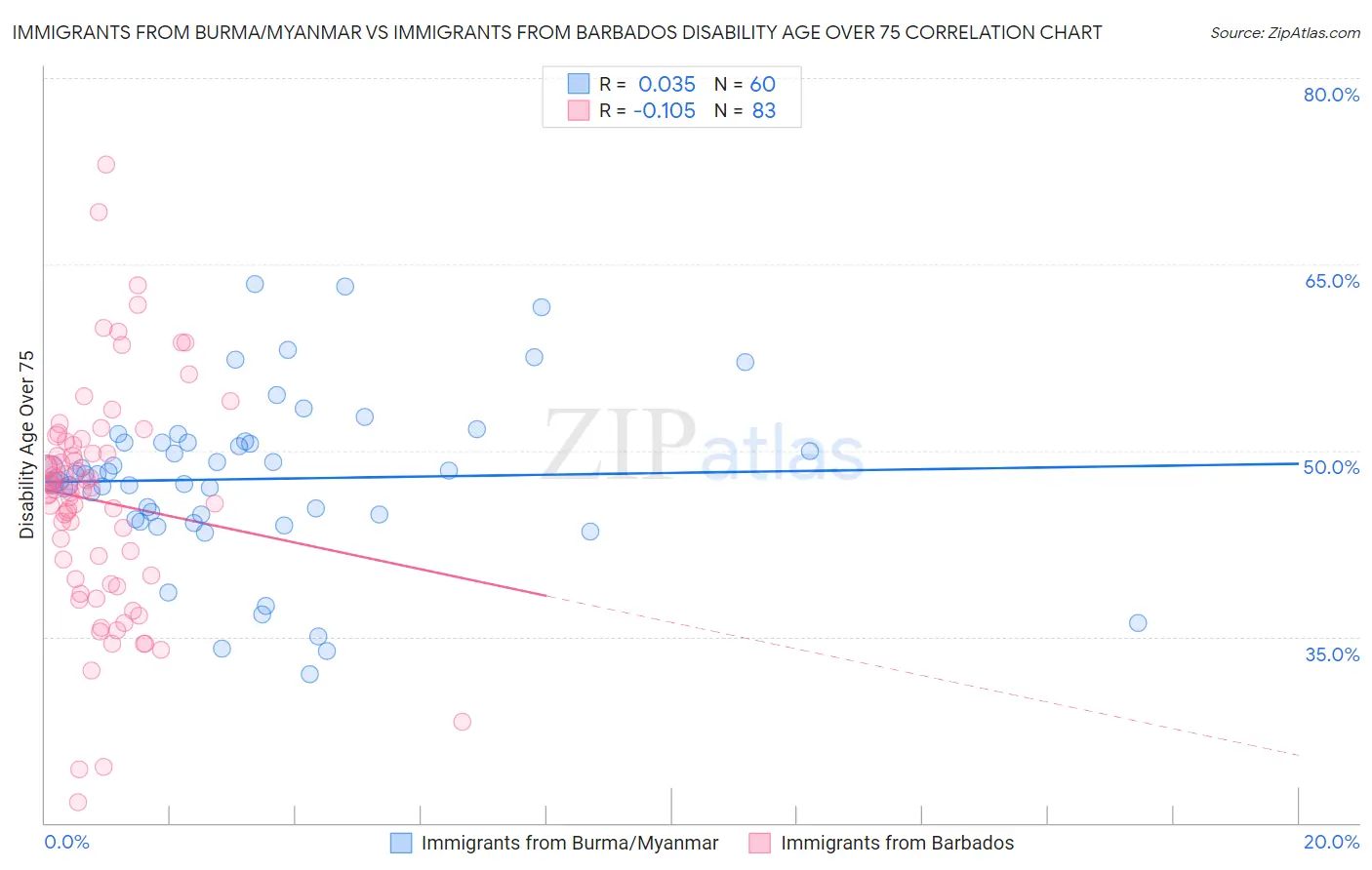 Immigrants from Burma/Myanmar vs Immigrants from Barbados Disability Age Over 75