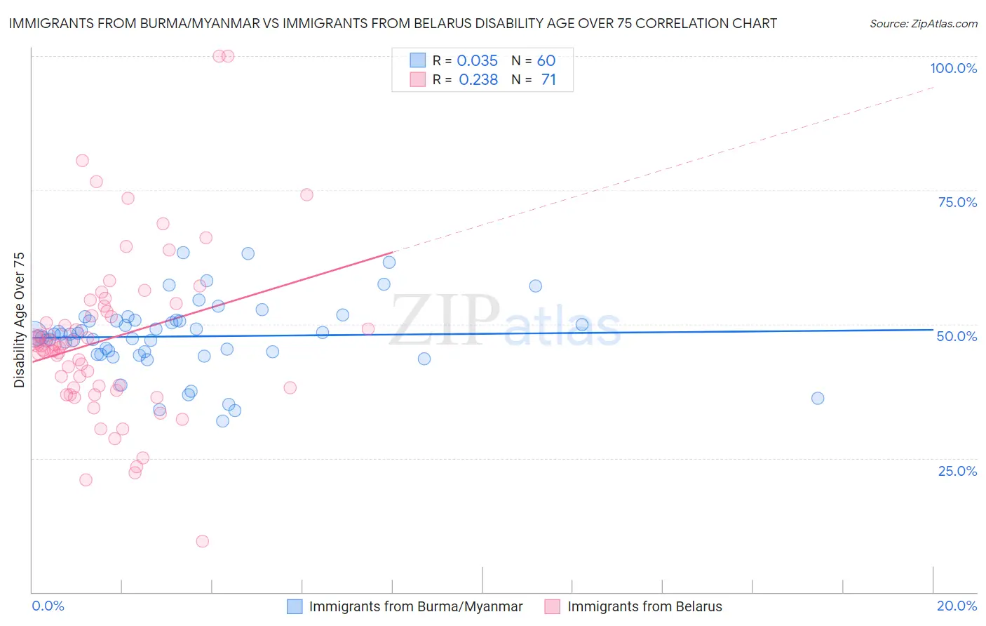 Immigrants from Burma/Myanmar vs Immigrants from Belarus Disability Age Over 75