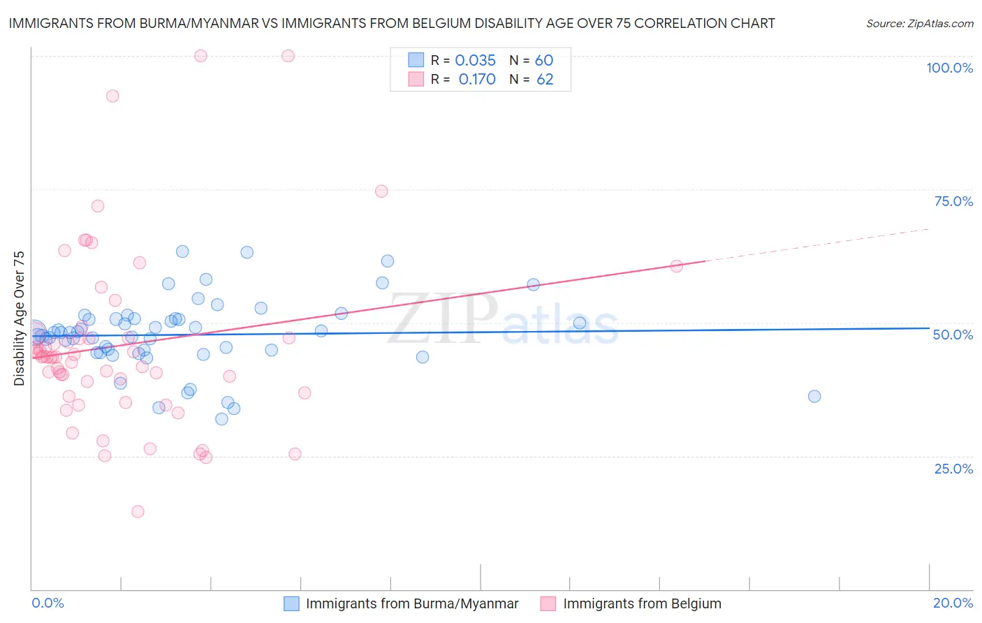 Immigrants from Burma/Myanmar vs Immigrants from Belgium Disability Age Over 75