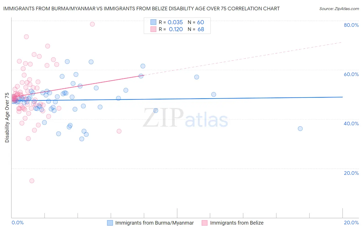 Immigrants from Burma/Myanmar vs Immigrants from Belize Disability Age Over 75