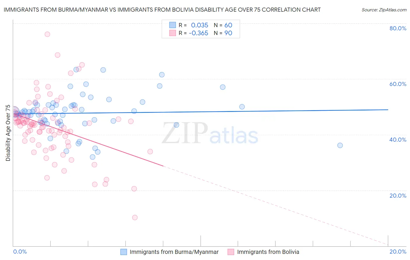 Immigrants from Burma/Myanmar vs Immigrants from Bolivia Disability Age Over 75