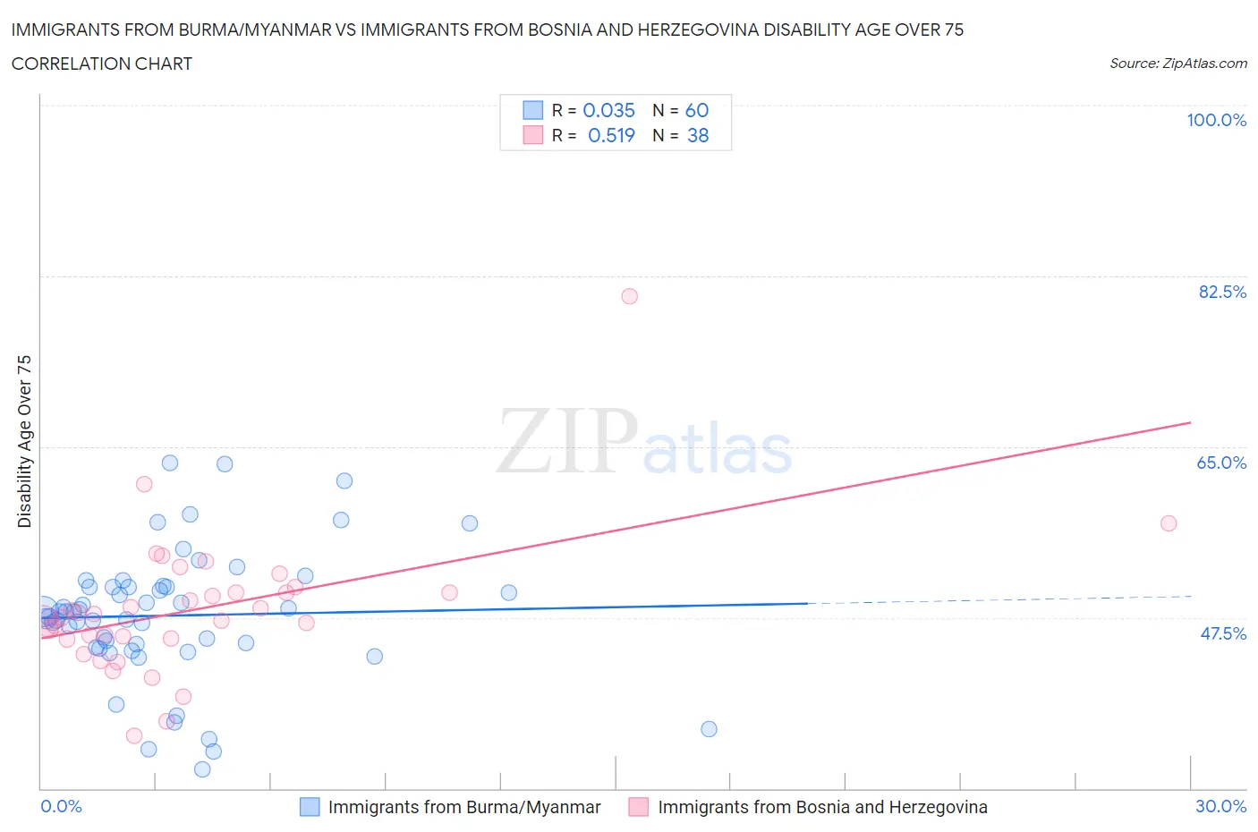 Immigrants from Burma/Myanmar vs Immigrants from Bosnia and Herzegovina Disability Age Over 75