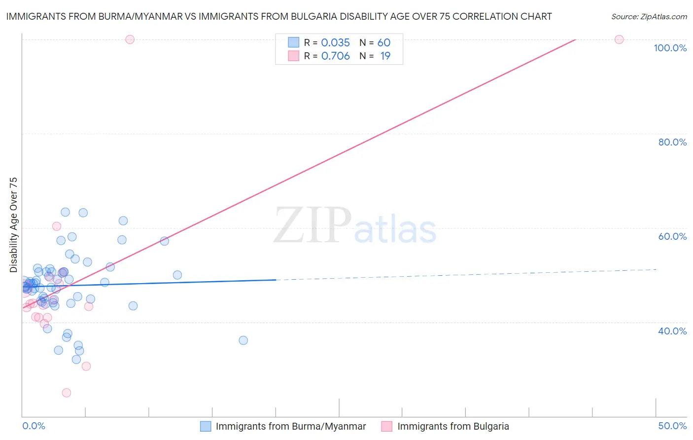 Immigrants from Burma/Myanmar vs Immigrants from Bulgaria Disability Age Over 75
