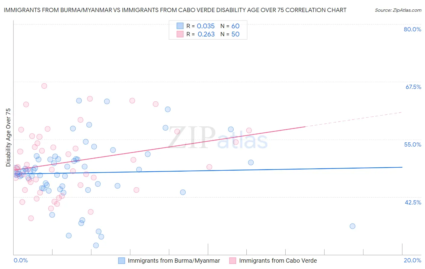 Immigrants from Burma/Myanmar vs Immigrants from Cabo Verde Disability Age Over 75