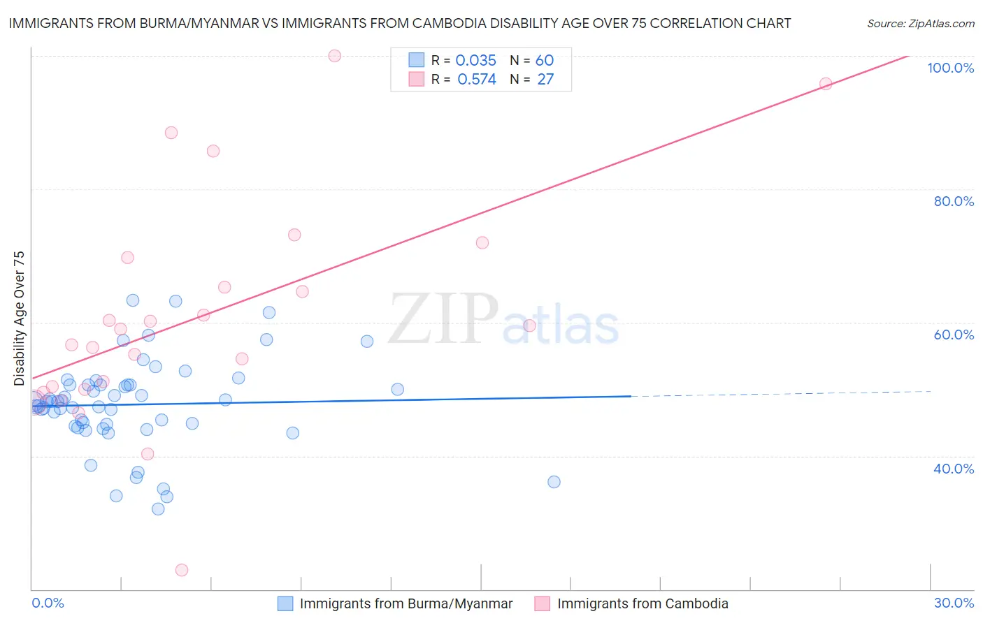 Immigrants from Burma/Myanmar vs Immigrants from Cambodia Disability Age Over 75