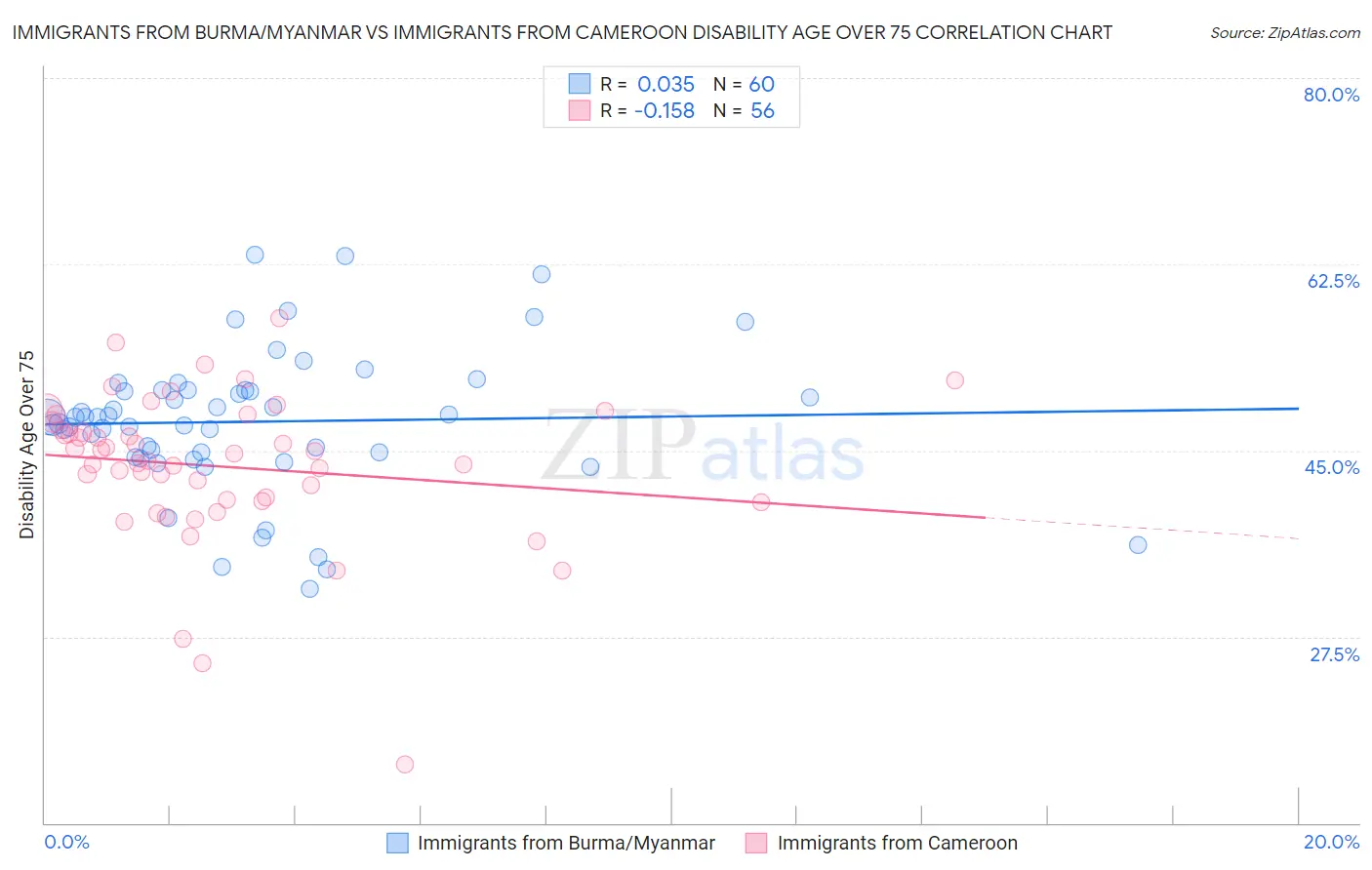 Immigrants from Burma/Myanmar vs Immigrants from Cameroon Disability Age Over 75