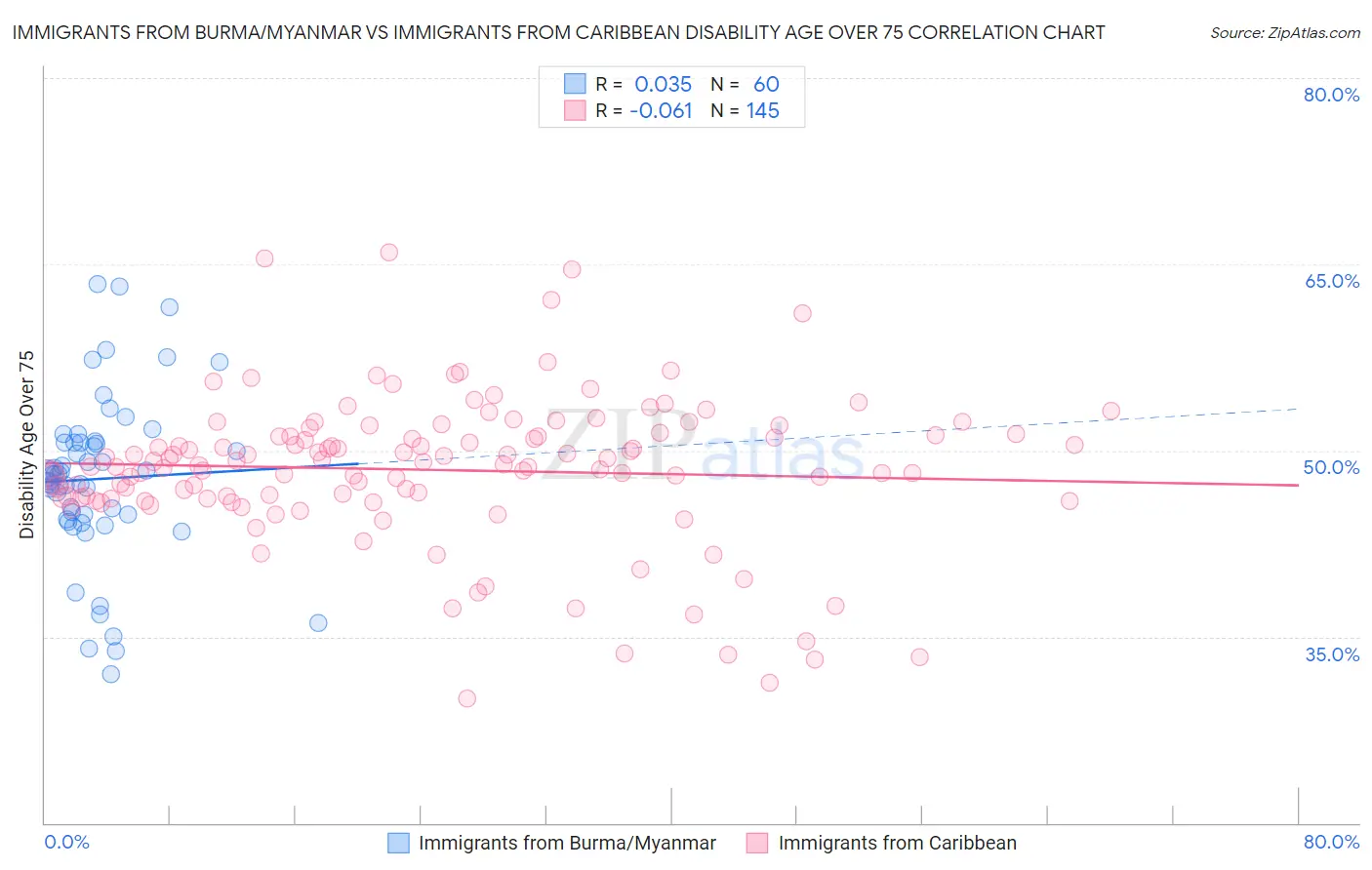 Immigrants from Burma/Myanmar vs Immigrants from Caribbean Disability Age Over 75