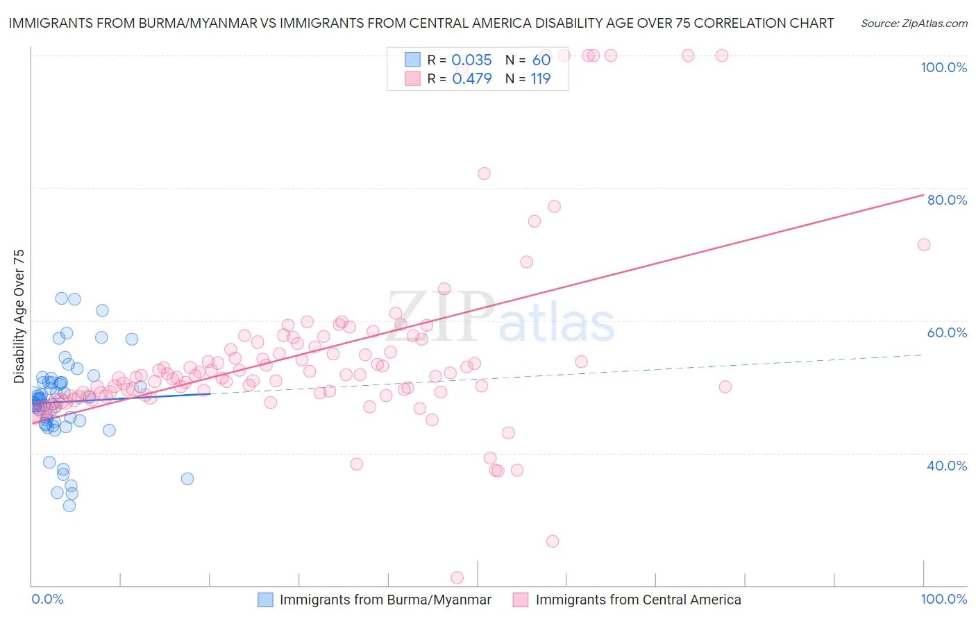 Immigrants from Burma/Myanmar vs Immigrants from Central America Disability Age Over 75