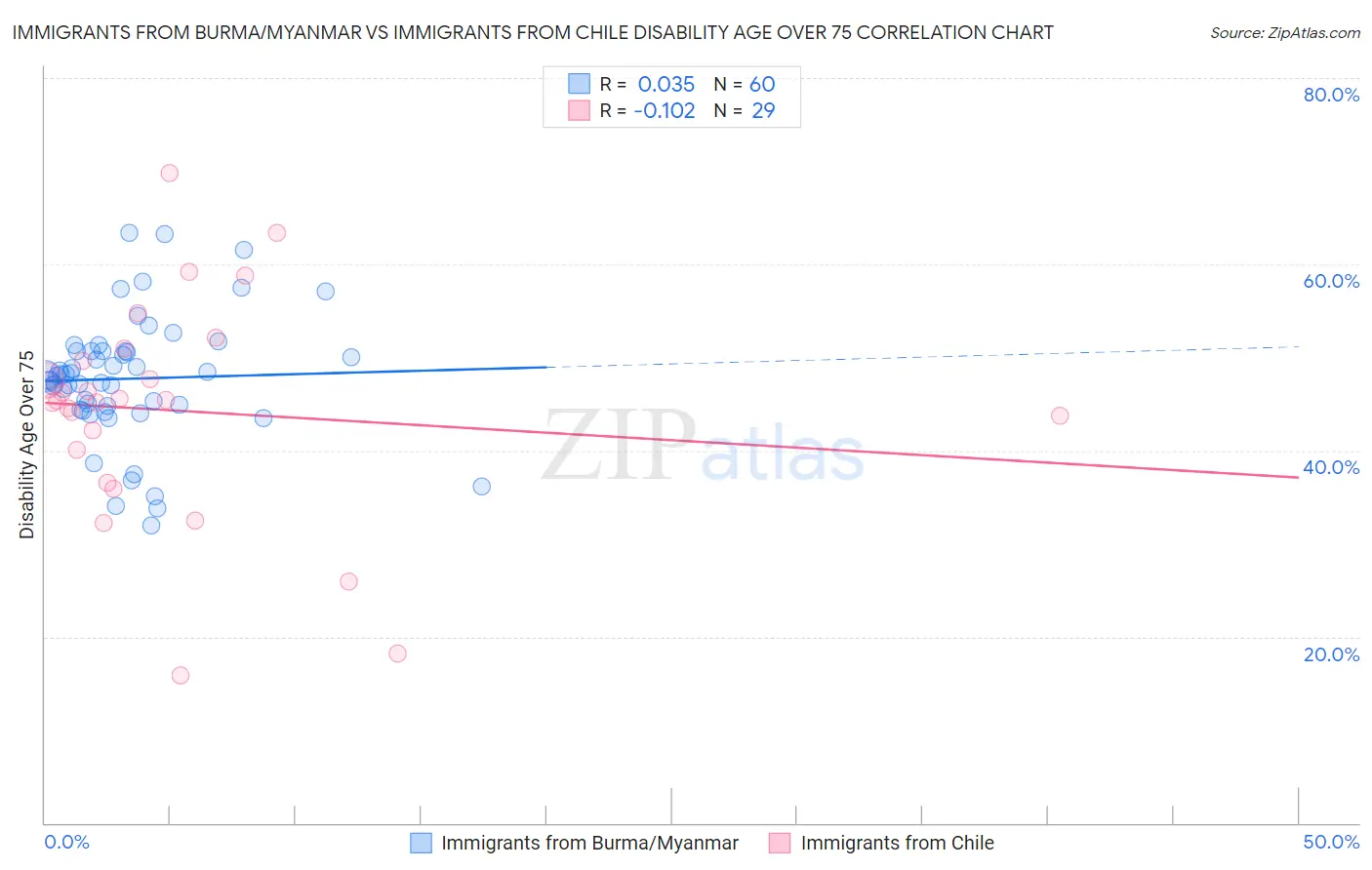 Immigrants from Burma/Myanmar vs Immigrants from Chile Disability Age Over 75