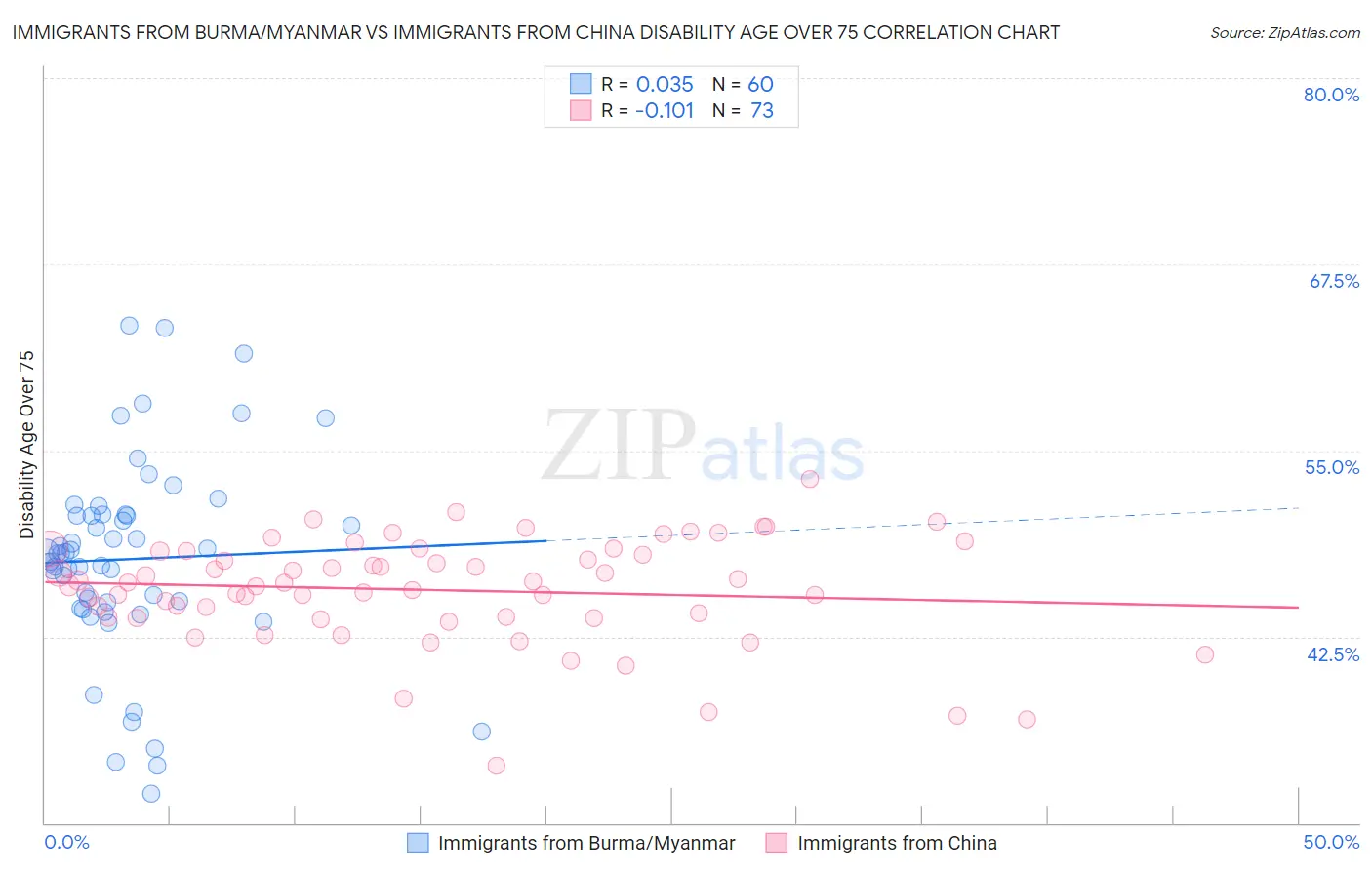 Immigrants from Burma/Myanmar vs Immigrants from China Disability Age Over 75