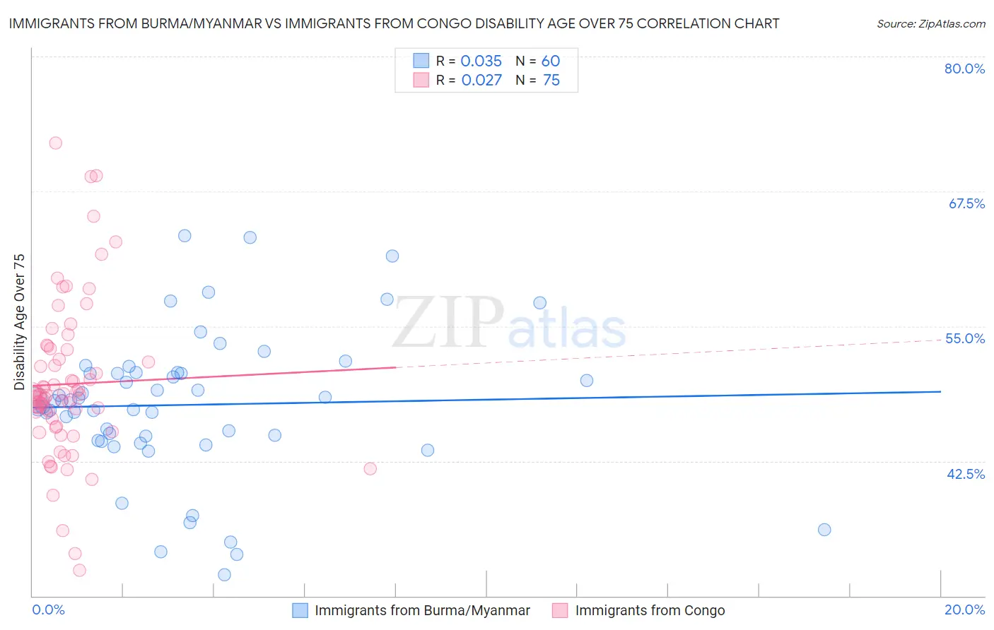 Immigrants from Burma/Myanmar vs Immigrants from Congo Disability Age Over 75