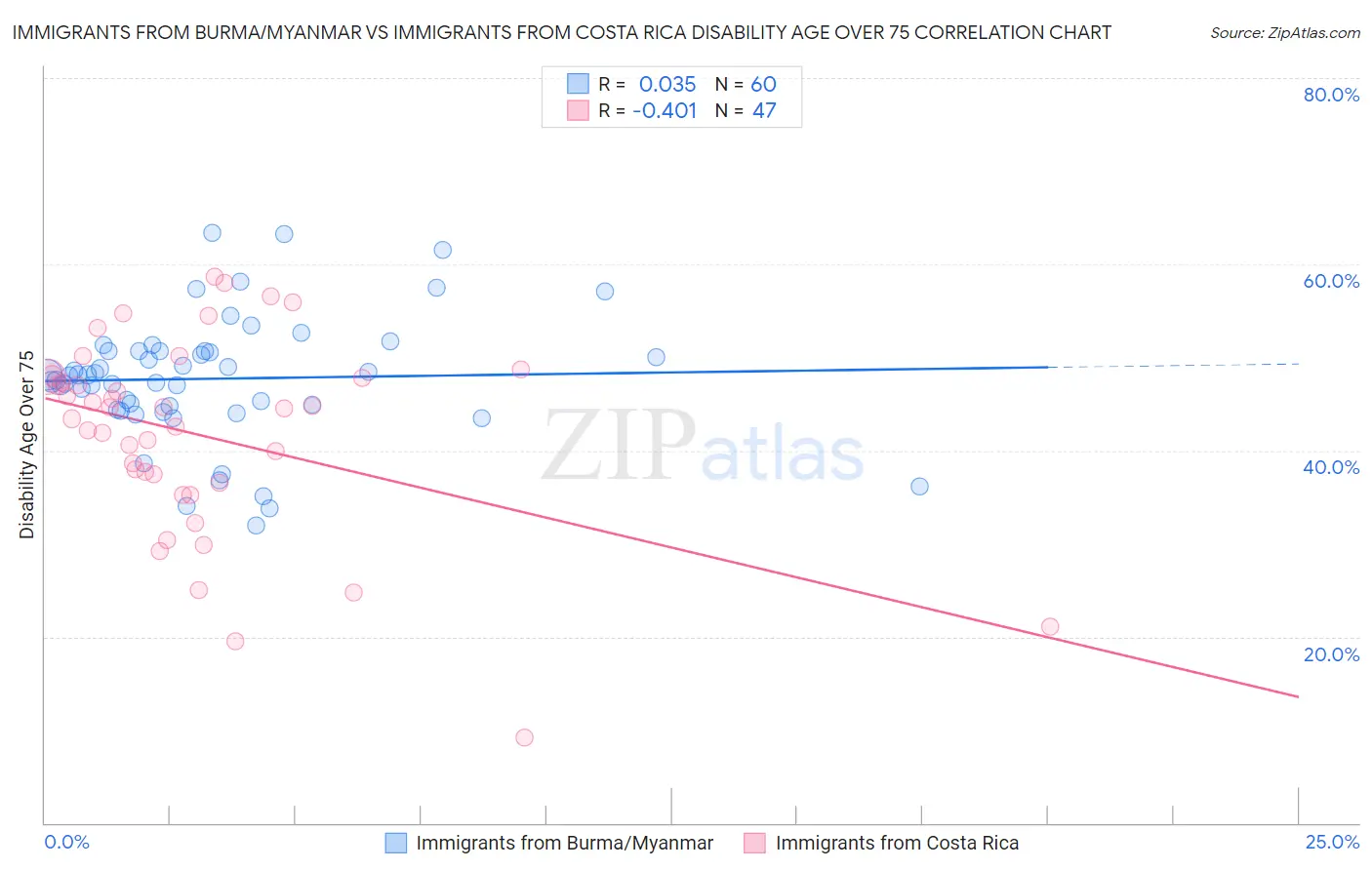 Immigrants from Burma/Myanmar vs Immigrants from Costa Rica Disability Age Over 75