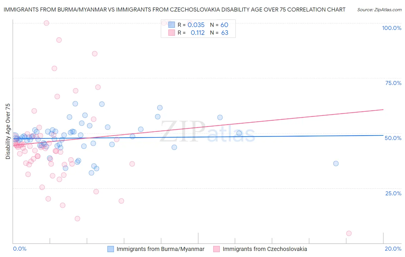 Immigrants from Burma/Myanmar vs Immigrants from Czechoslovakia Disability Age Over 75