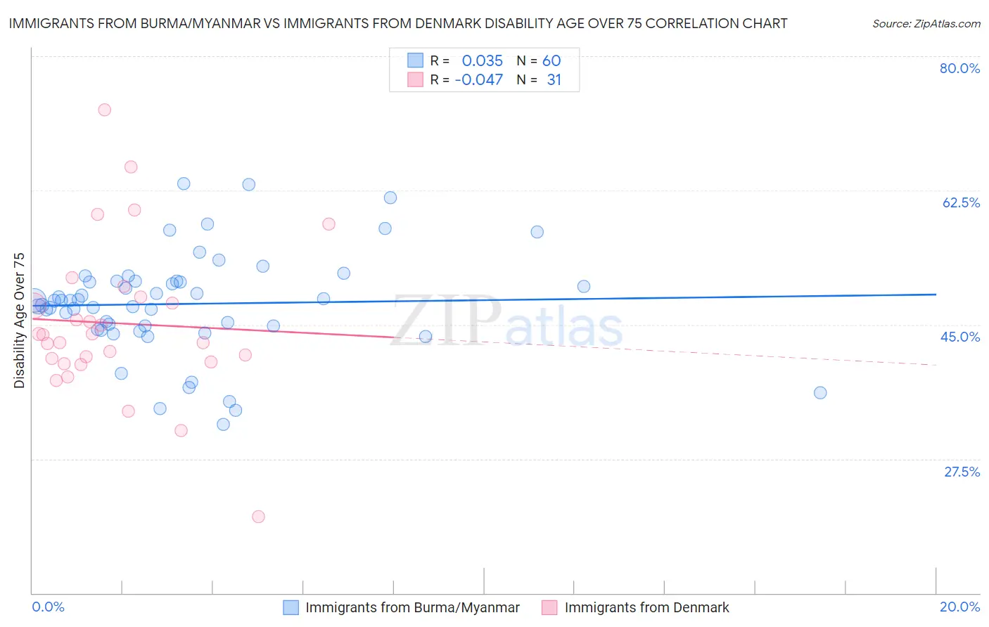 Immigrants from Burma/Myanmar vs Immigrants from Denmark Disability Age Over 75