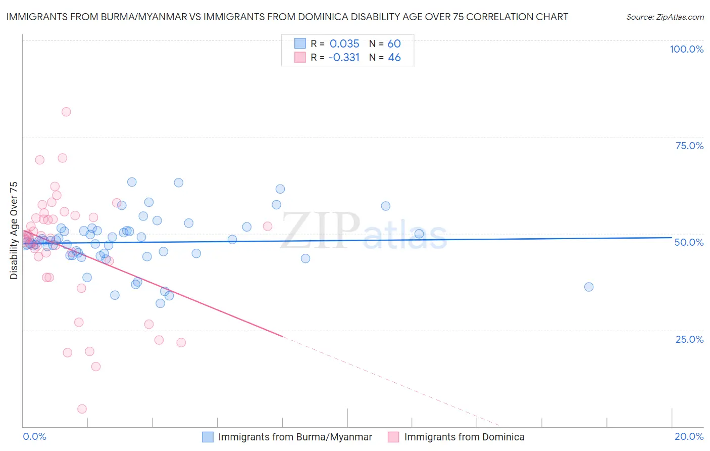 Immigrants from Burma/Myanmar vs Immigrants from Dominica Disability Age Over 75