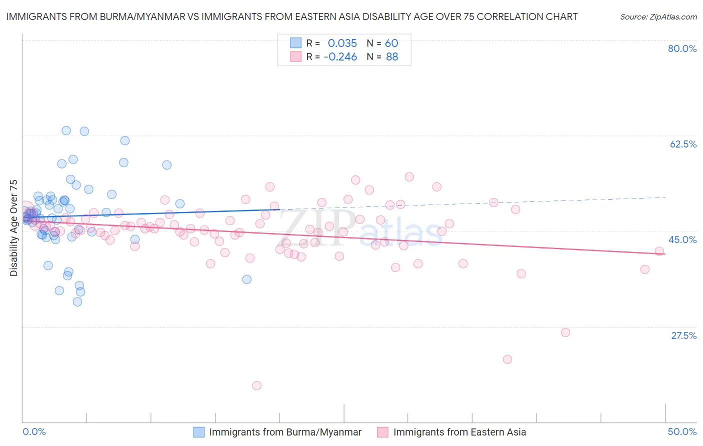 Immigrants from Burma/Myanmar vs Immigrants from Eastern Asia Disability Age Over 75