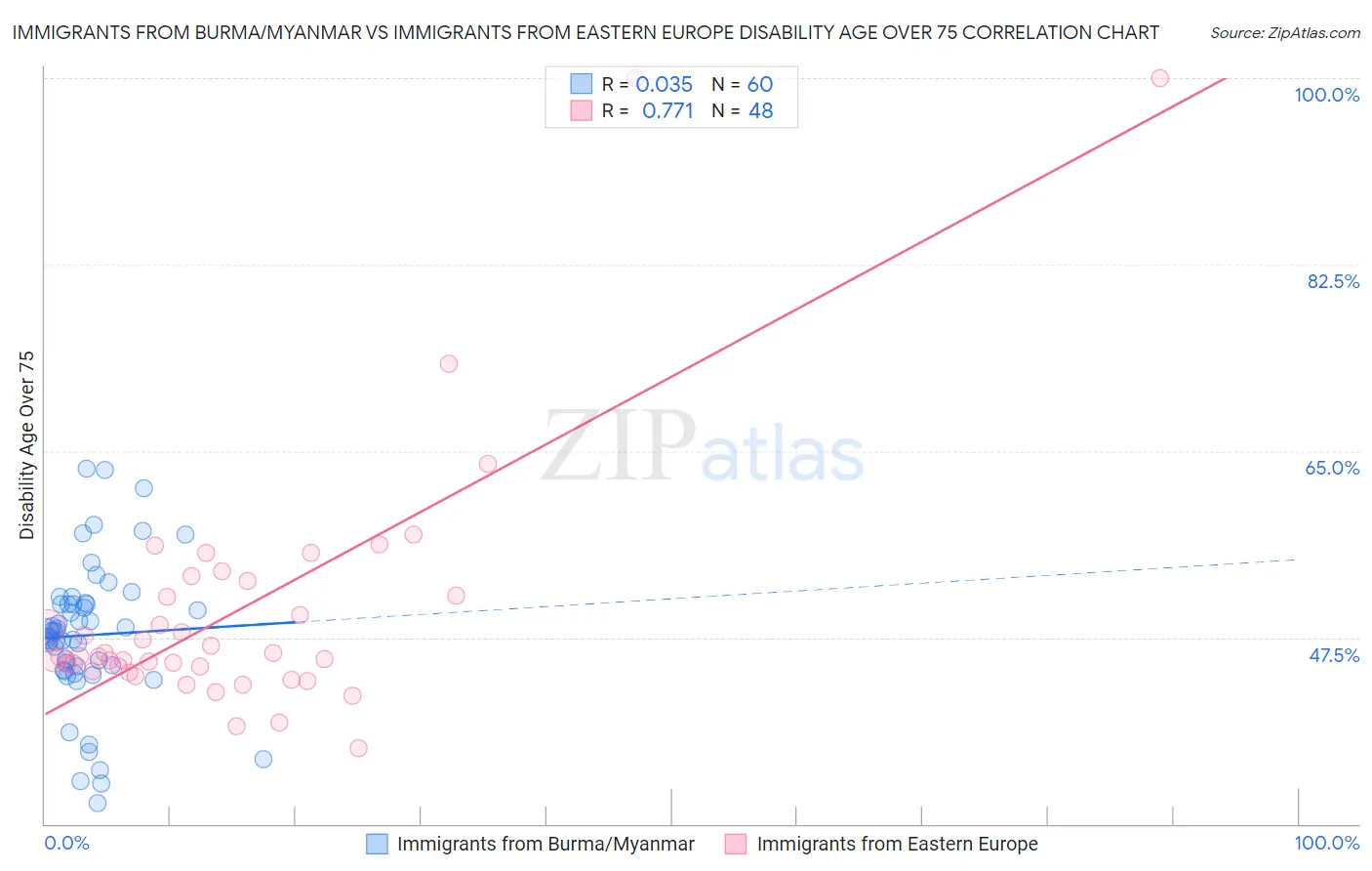 Immigrants from Burma/Myanmar vs Immigrants from Eastern Europe Disability Age Over 75