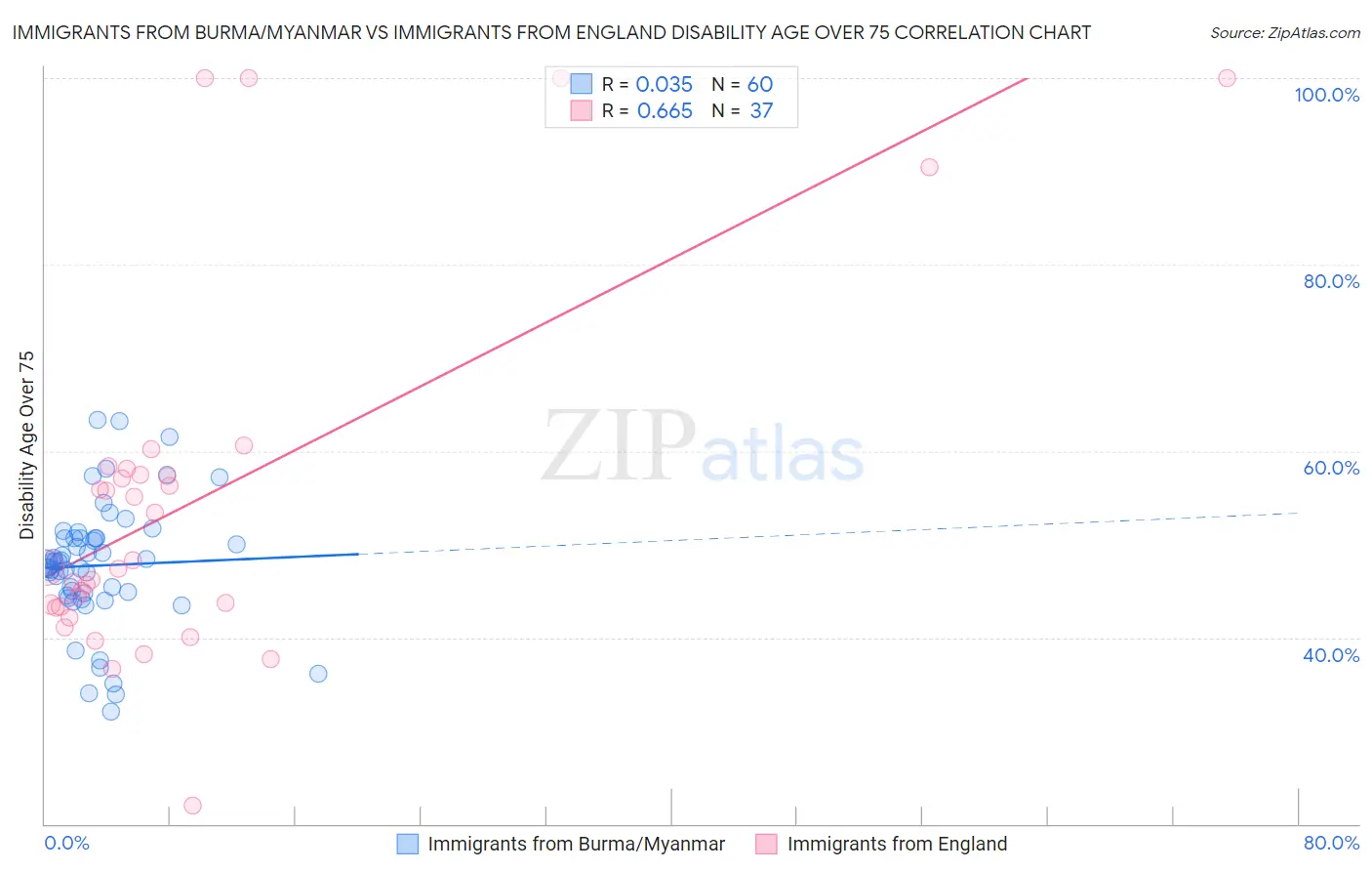 Immigrants from Burma/Myanmar vs Immigrants from England Disability Age Over 75