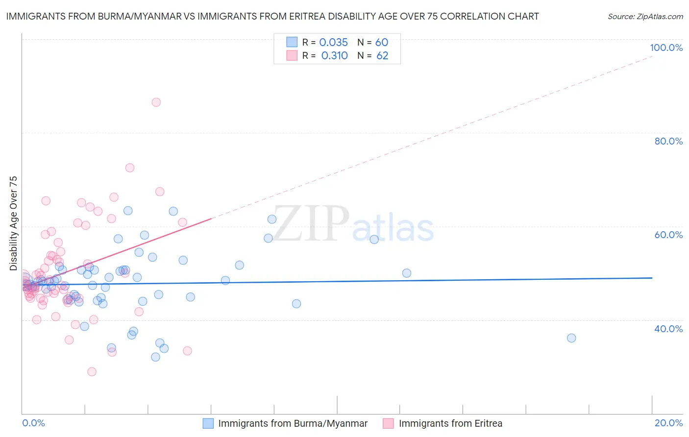 Immigrants from Burma/Myanmar vs Immigrants from Eritrea Disability Age Over 75