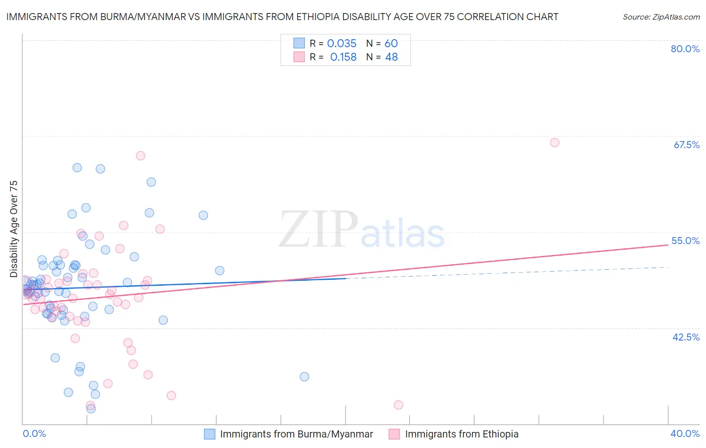 Immigrants from Burma/Myanmar vs Immigrants from Ethiopia Disability Age Over 75