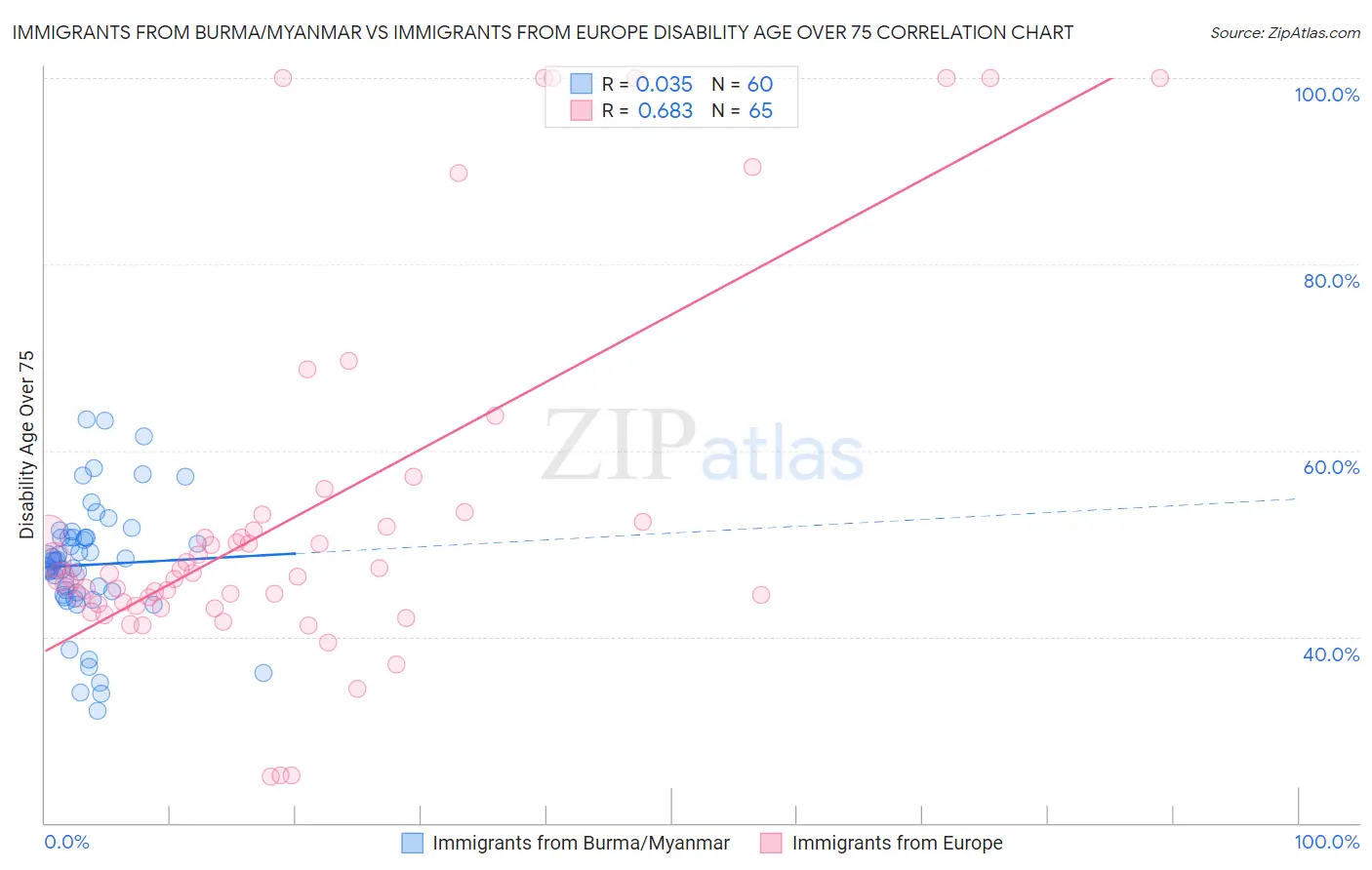 Immigrants from Burma/Myanmar vs Immigrants from Europe Disability Age Over 75