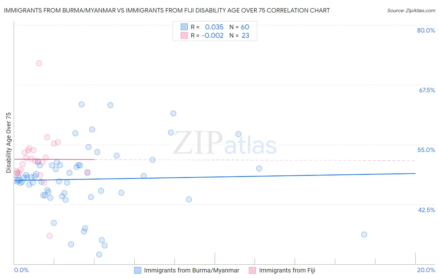 Immigrants from Burma/Myanmar vs Immigrants from Fiji Disability Age Over 75