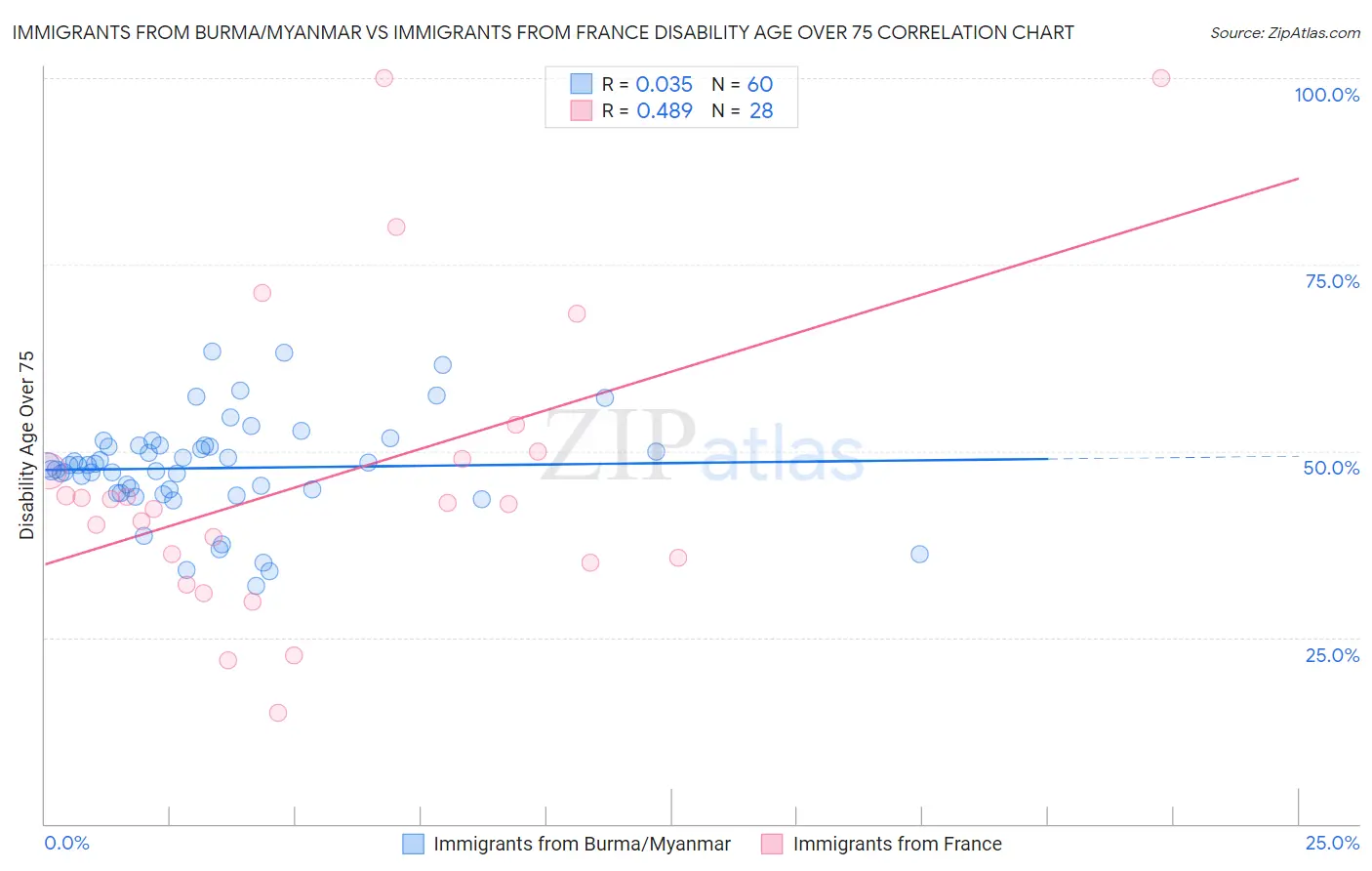 Immigrants from Burma/Myanmar vs Immigrants from France Disability Age Over 75