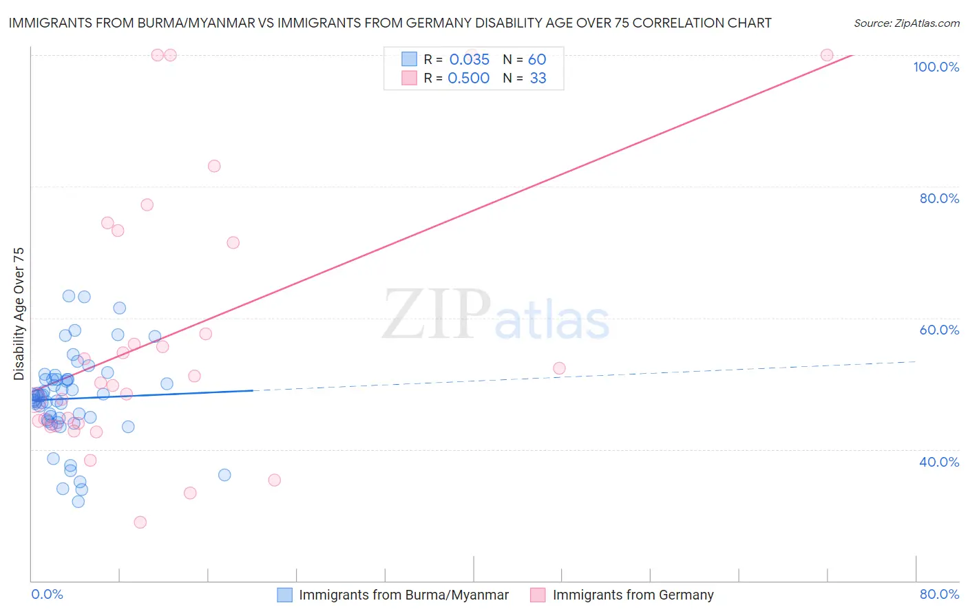 Immigrants from Burma/Myanmar vs Immigrants from Germany Disability Age Over 75