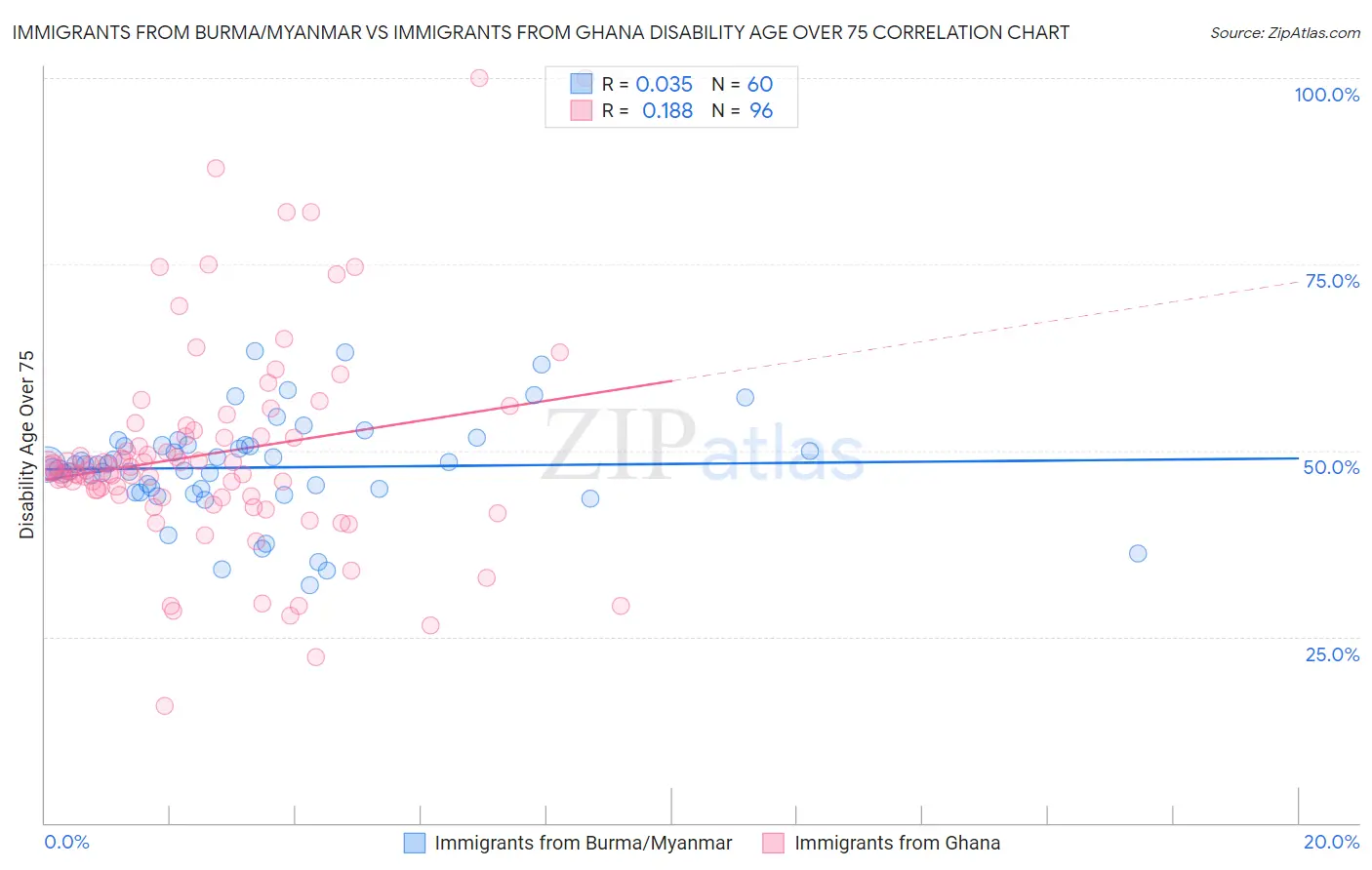 Immigrants from Burma/Myanmar vs Immigrants from Ghana Disability Age Over 75