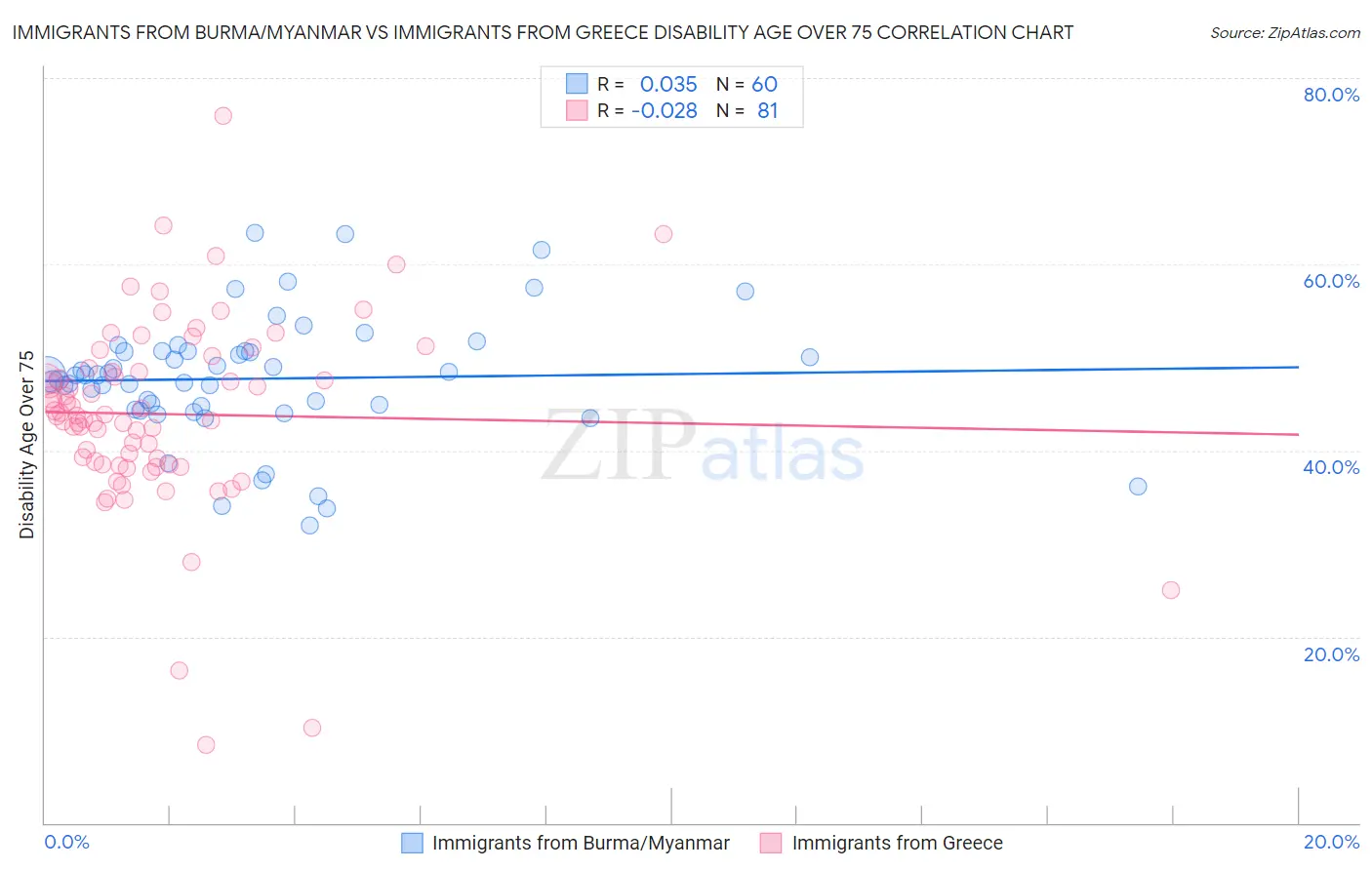 Immigrants from Burma/Myanmar vs Immigrants from Greece Disability Age Over 75