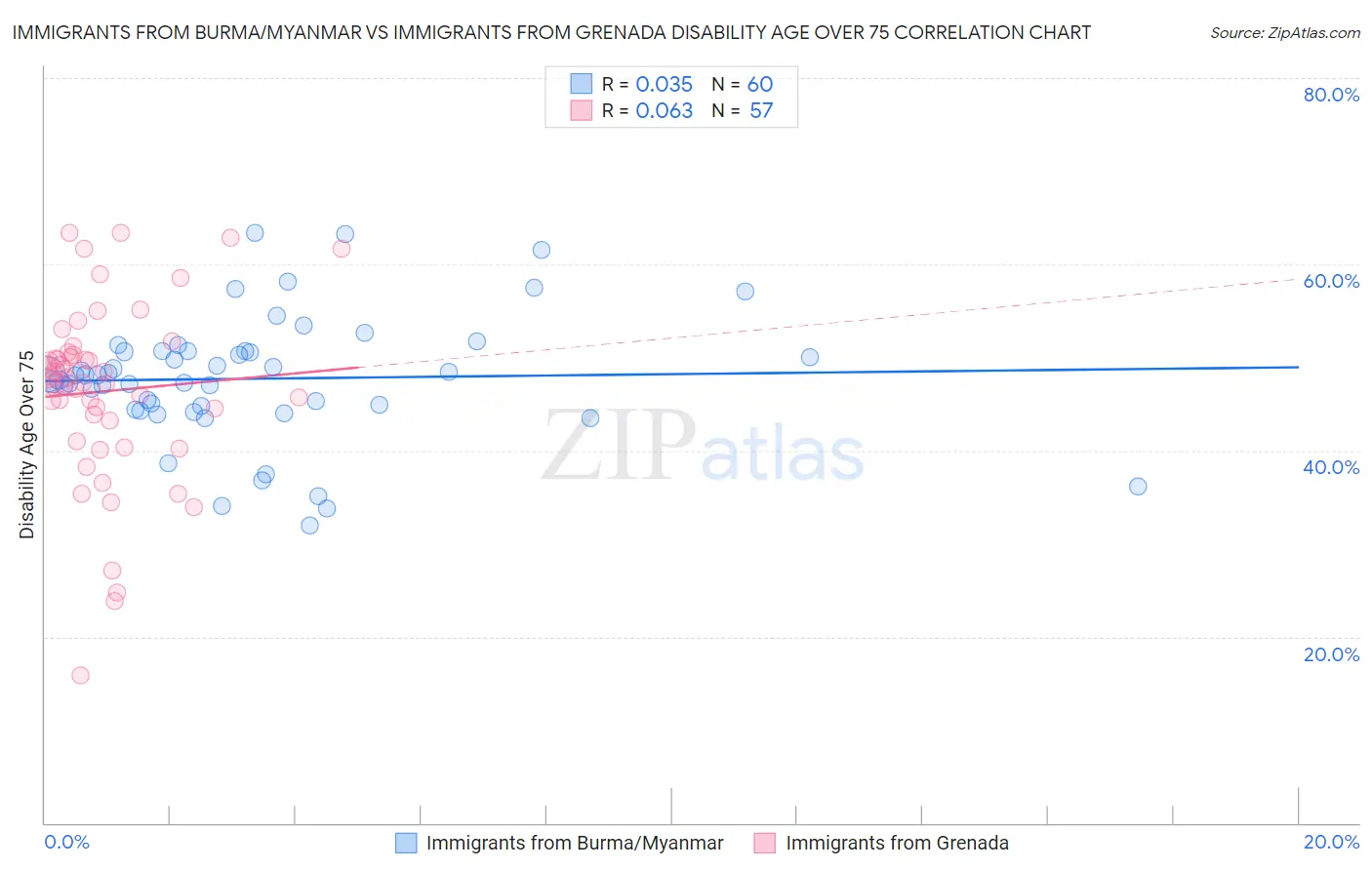 Immigrants from Burma/Myanmar vs Immigrants from Grenada Disability Age Over 75