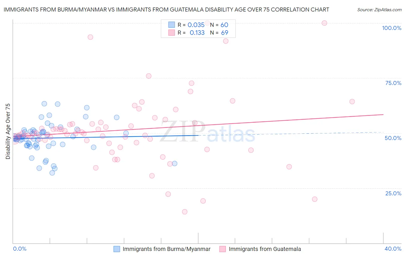 Immigrants from Burma/Myanmar vs Immigrants from Guatemala Disability Age Over 75