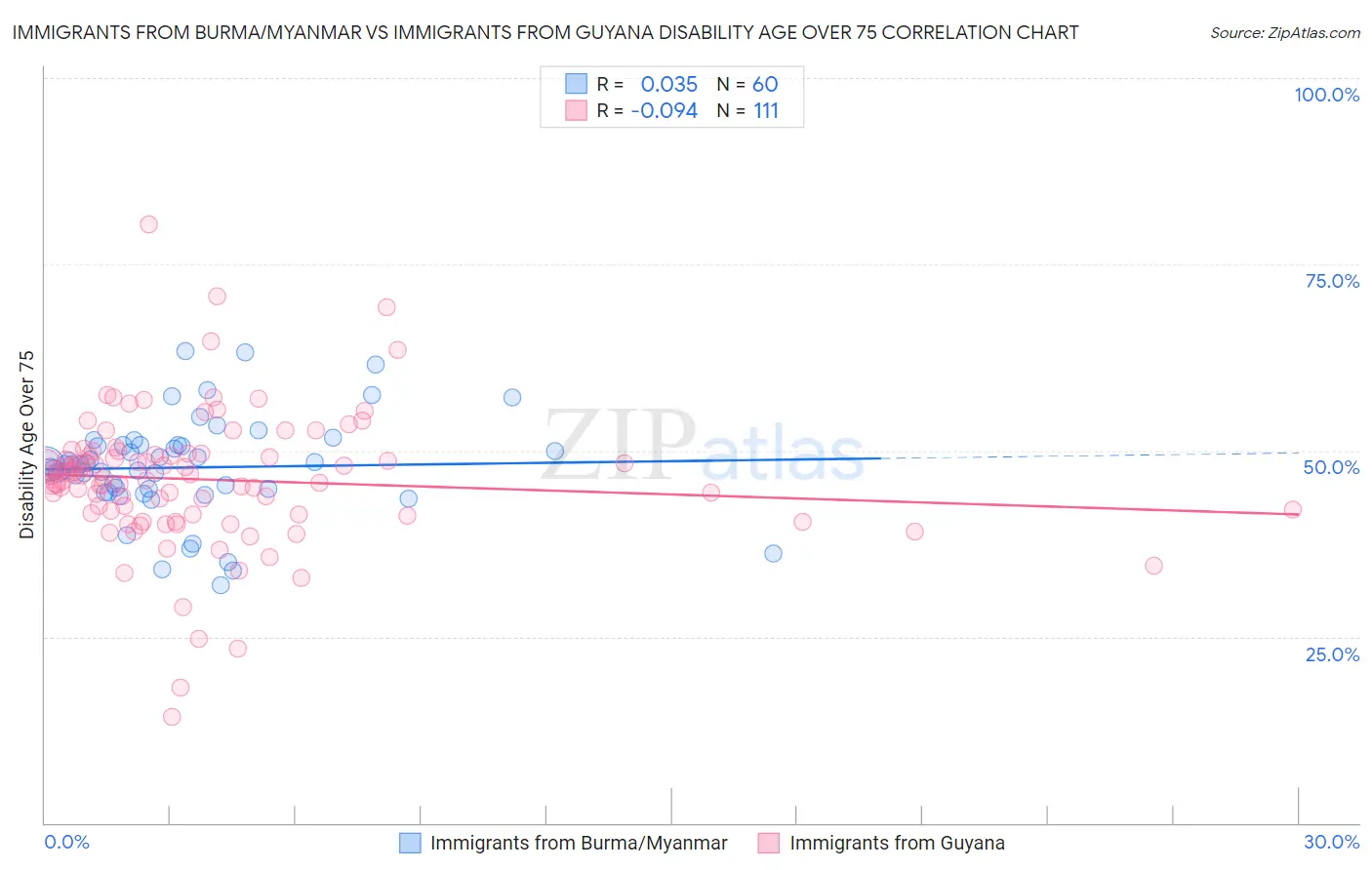 Immigrants from Burma/Myanmar vs Immigrants from Guyana Disability Age Over 75